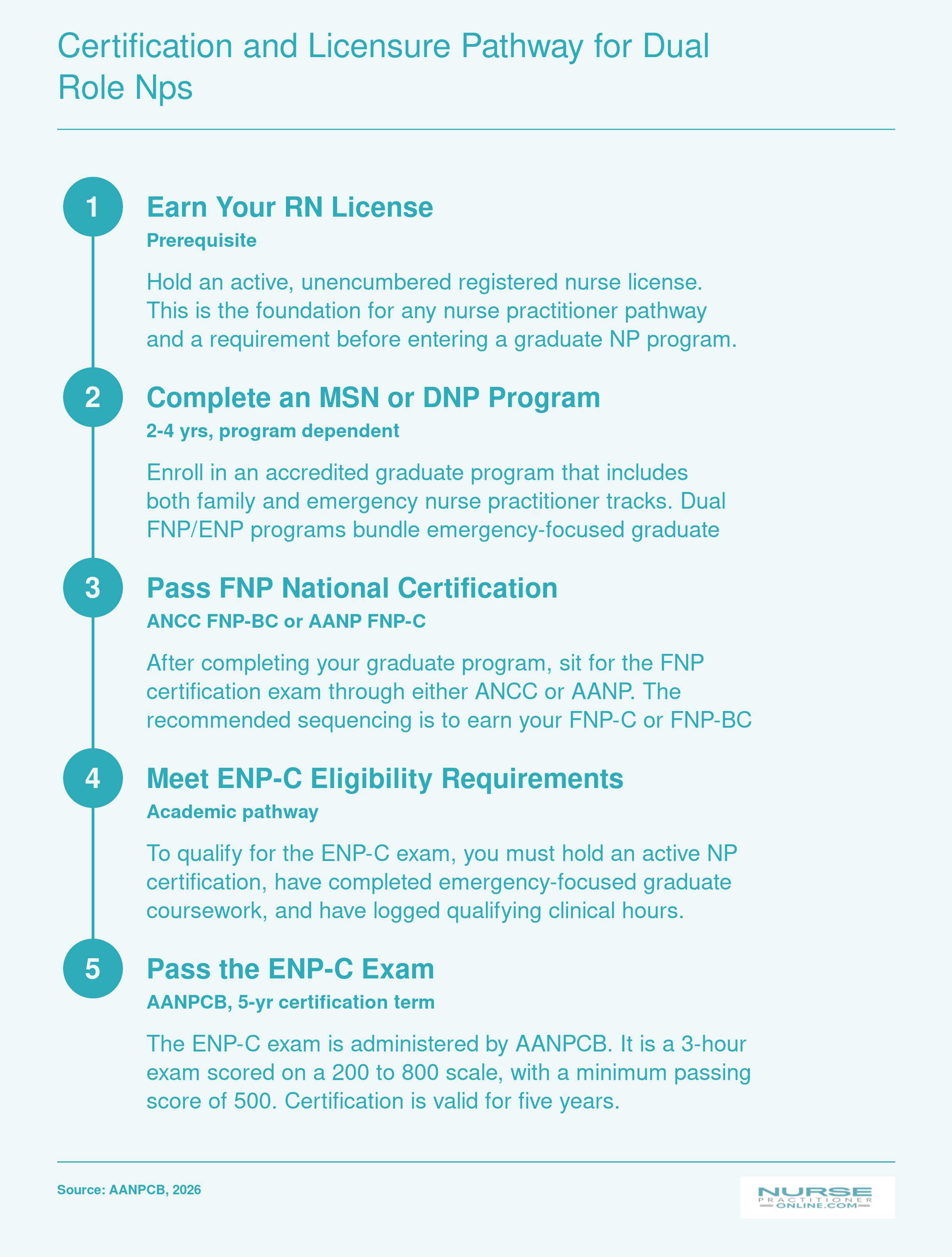 Five-step credentialing sequence from RN license through FNP certification to ENP-C certification via AANPCB, valid 2025 to 2026