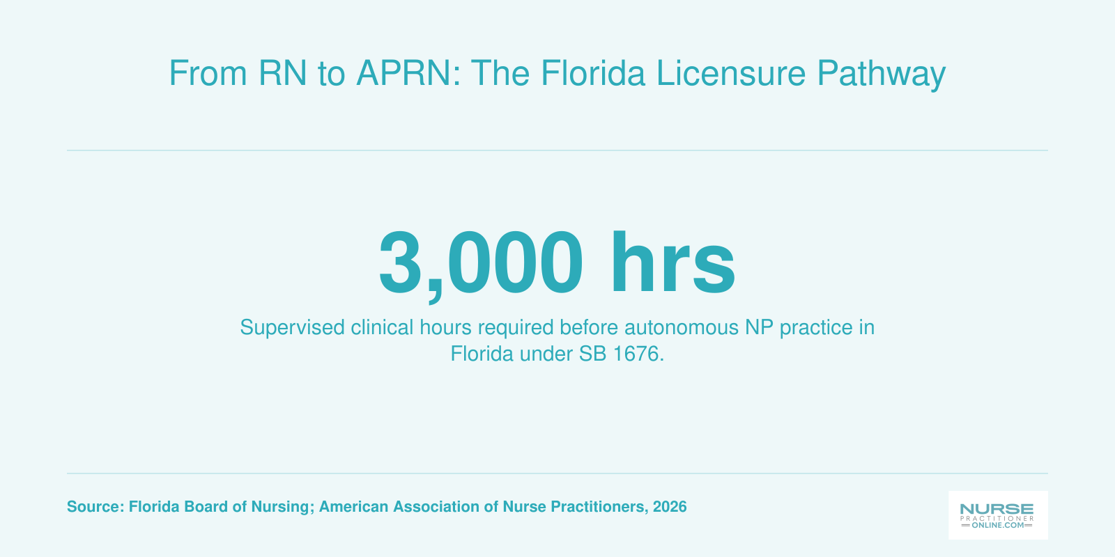 Infographic showing 3,000 supervised hours required for autonomous nurse practitioner practice in Florida as of 2026.