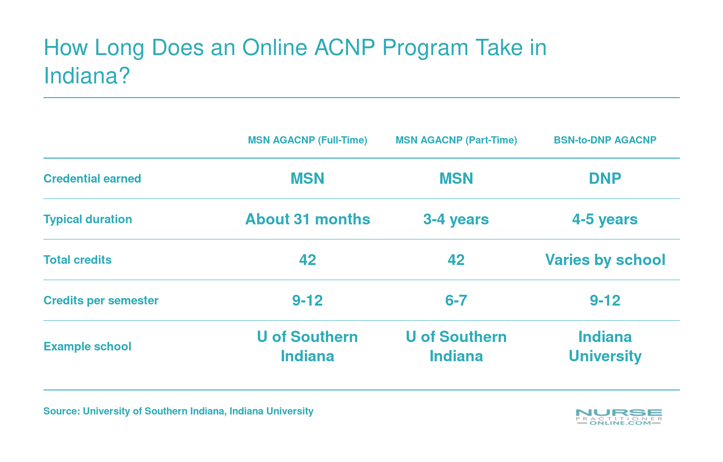 Comparison of MSN full-time, MSN part-time, and BSN-to-DNP AGACNP completion timelines ranging from 31 months to 5 years in Indiana