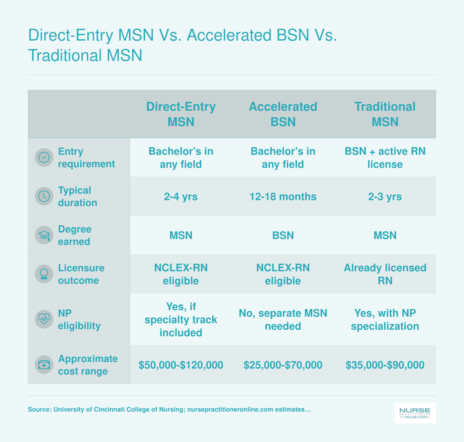 Side-by-side comparison of direct-entry MSN, accelerated BSN, and traditional MSN across entry requirements, duration, degree, licensure, NP eligibility, and cost