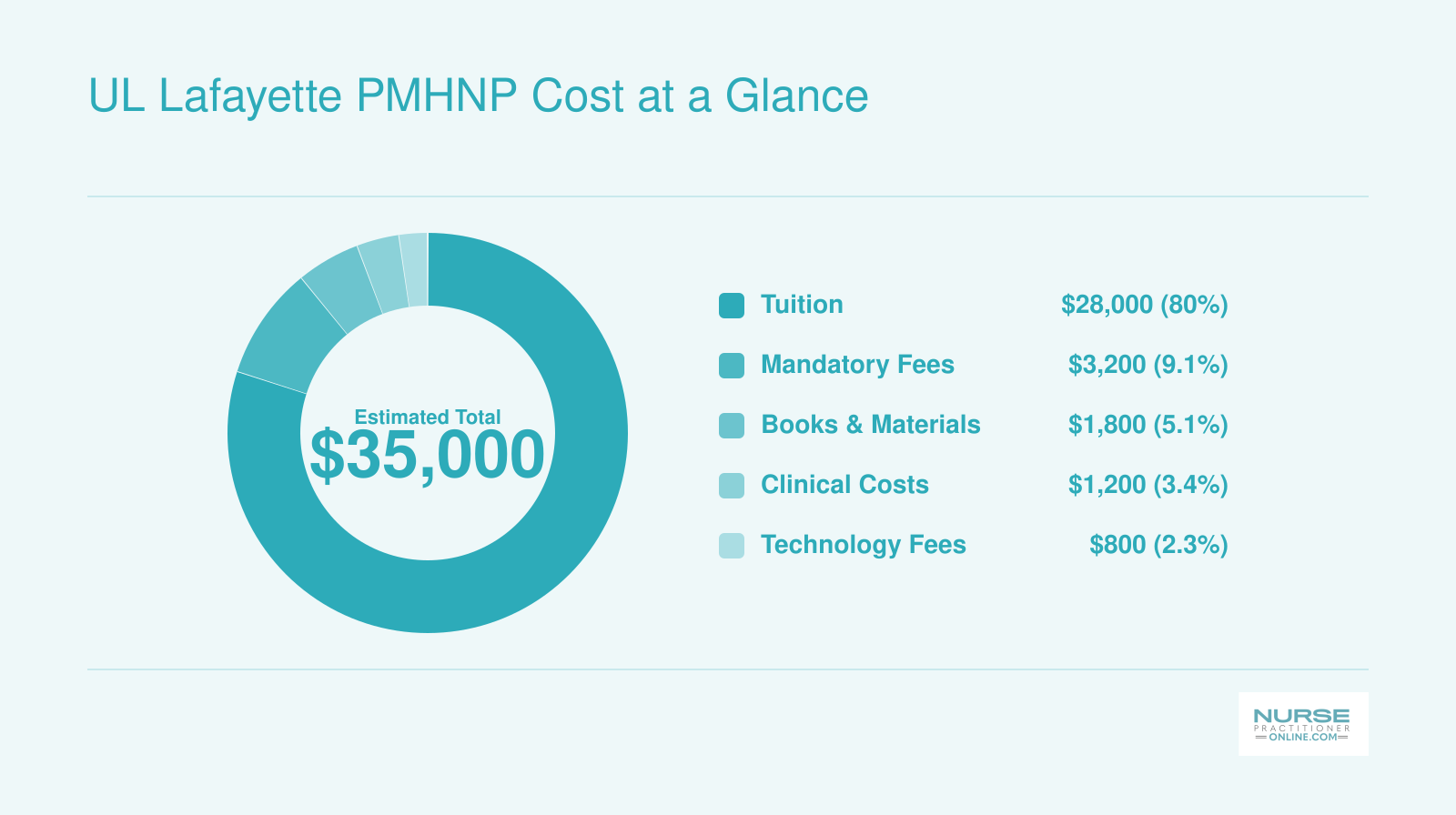 Estimated total cost of UL Lafayette MSN-PMHNP program broken into tuition, fees, books, clinical costs, and technology fees totaling roughly $35,000