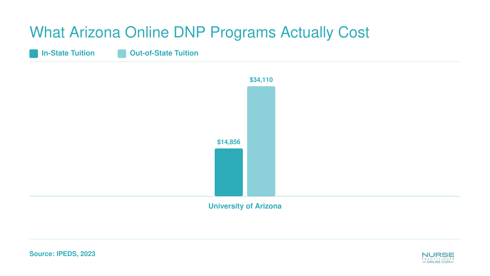 University of Arizona DNP tuition comparison: $14,856 in-state versus $34,110 out-of-state as of 2023