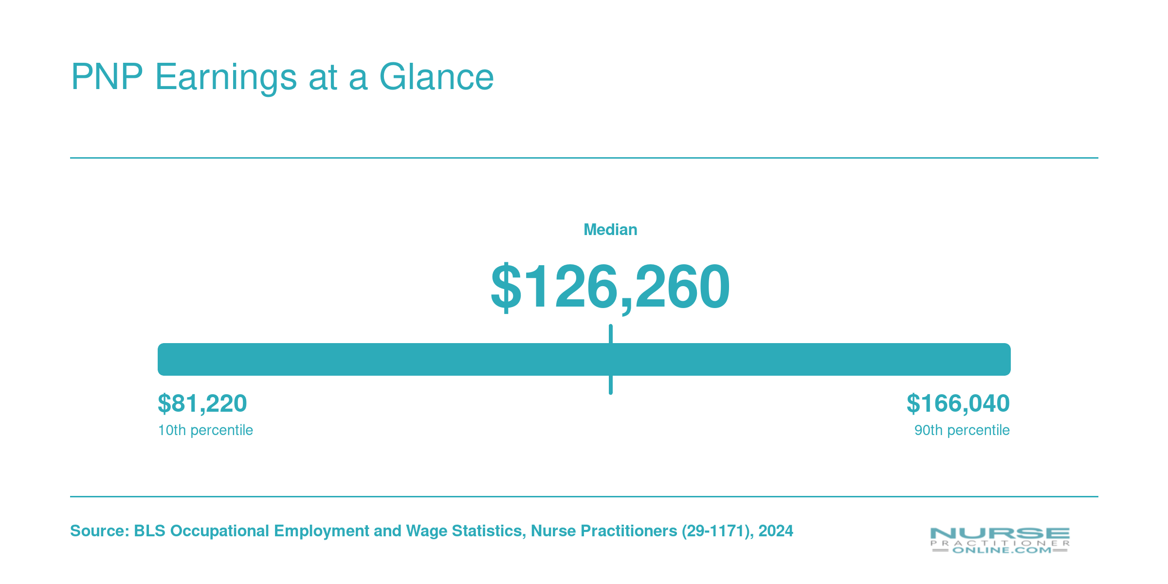 Nurse practitioner salary distribution from $81,220 at the 10th percentile to $166,040 at the 90th percentile in 2024, per BLS