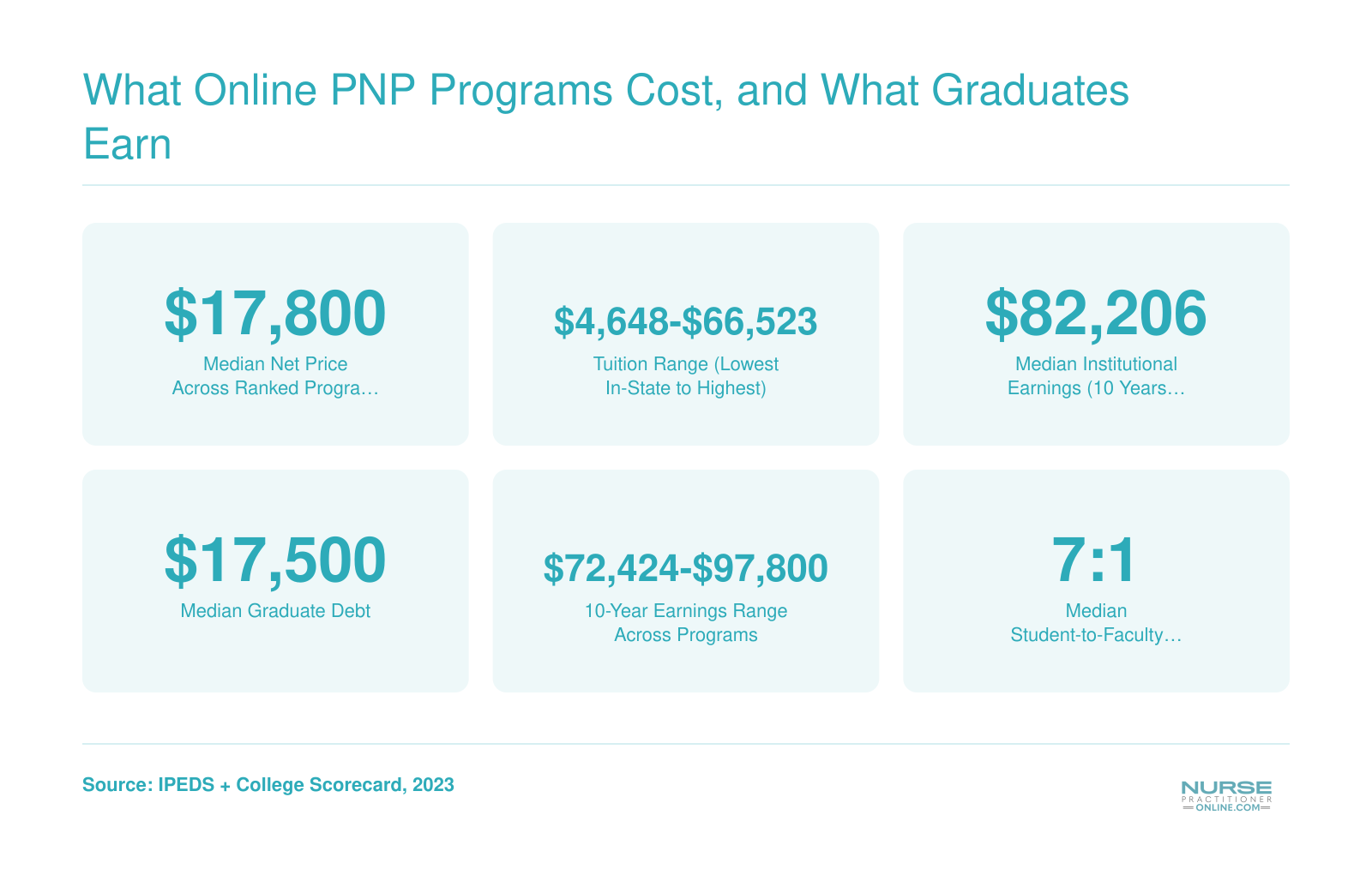 What Online PNP Programs Cost, and What Graduates Earn