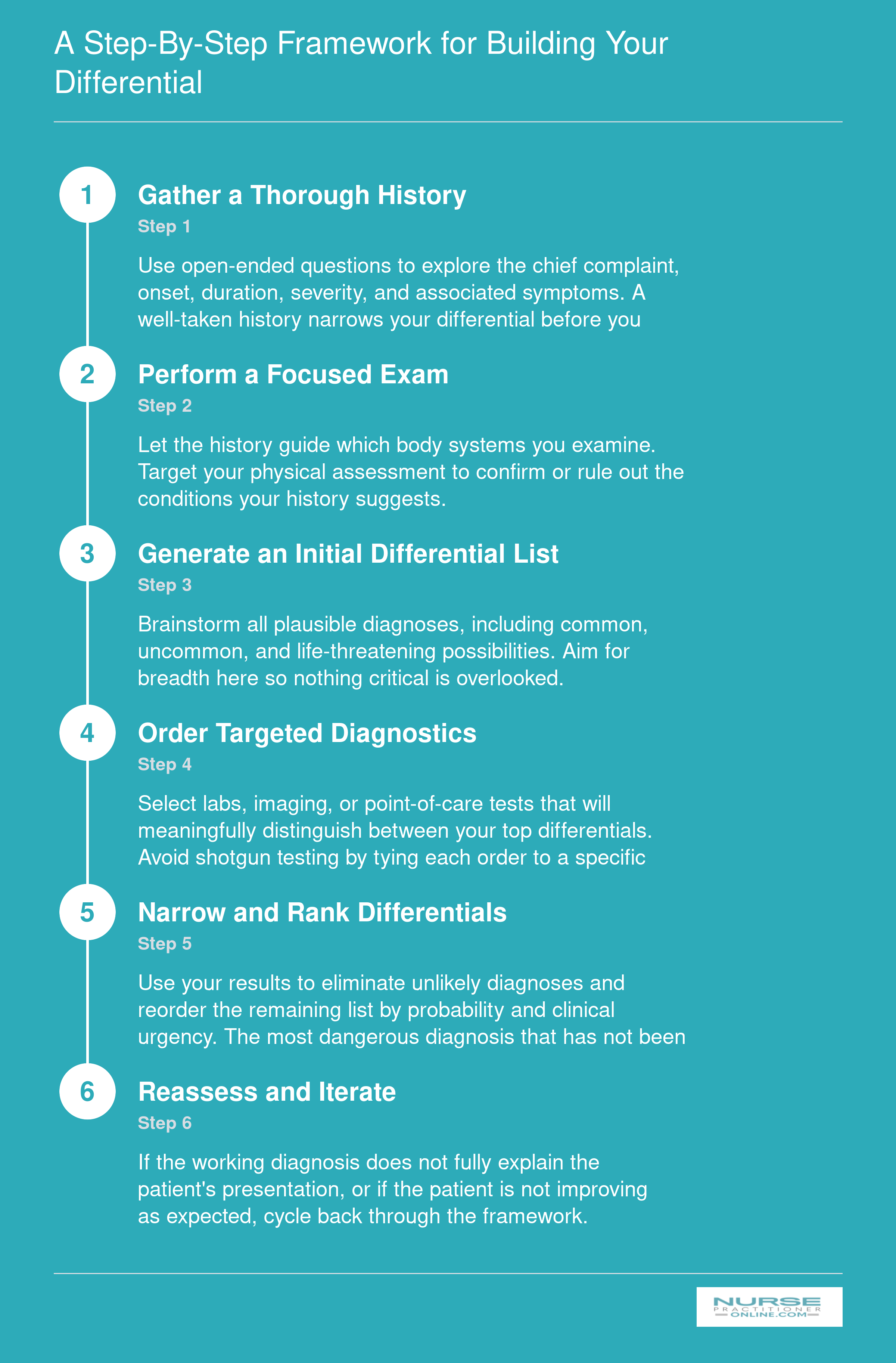 Six sequential steps for nurse practitioners to build and refine a differential diagnosis list, from history gathering through reassessment