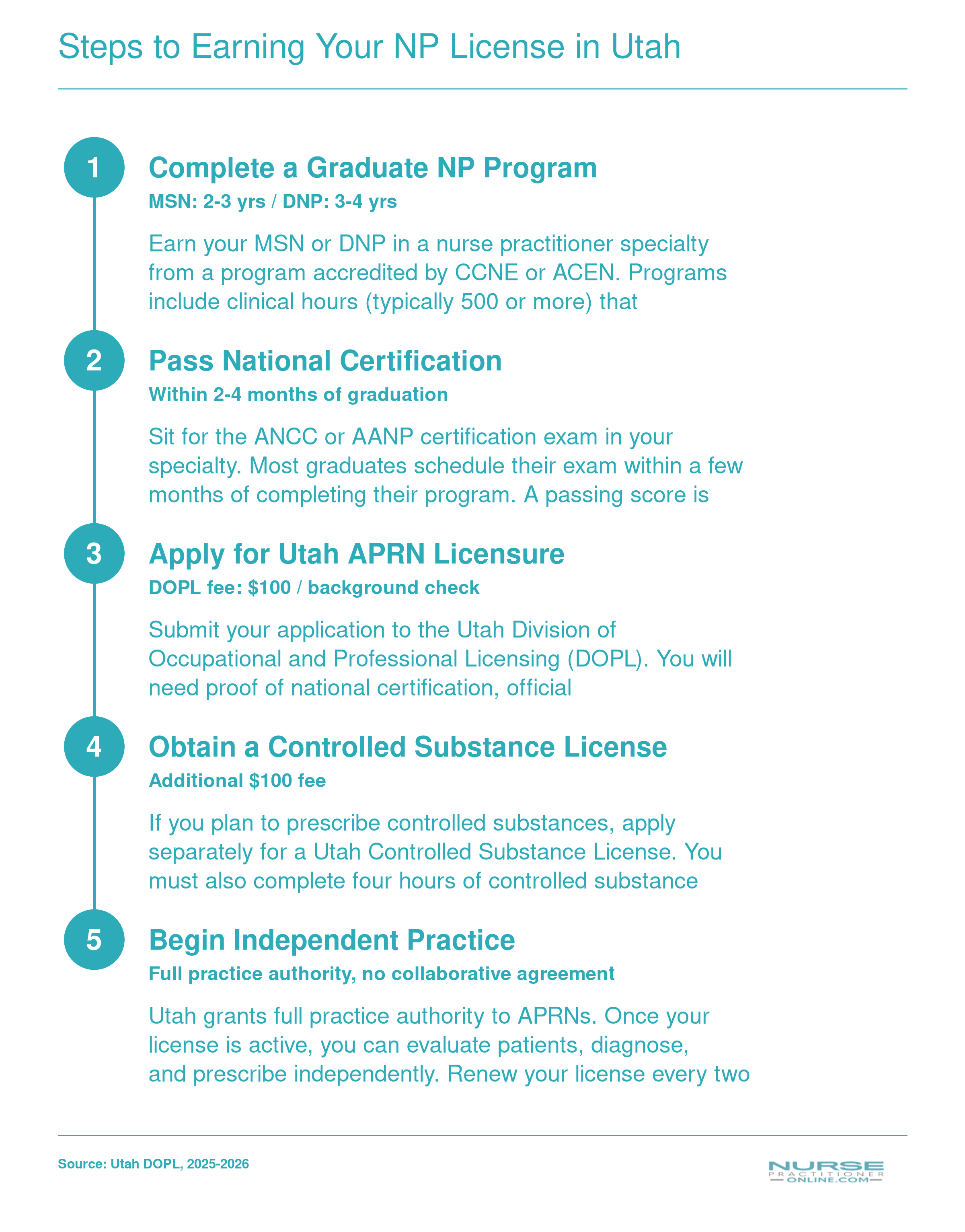 Five step timeline from graduate NP program through Utah APRN licensure and independent practice, with typical durations at each stage