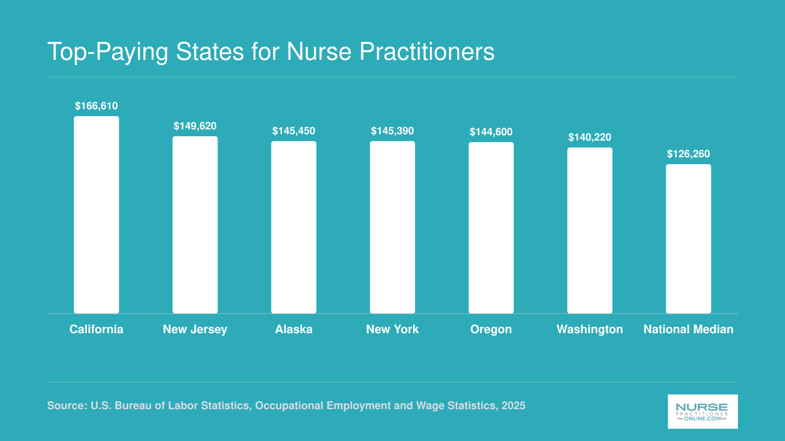 Median annual NP salaries in six top-paying states ranging from $140,220 to $166,610 compared to the $126,260 national median