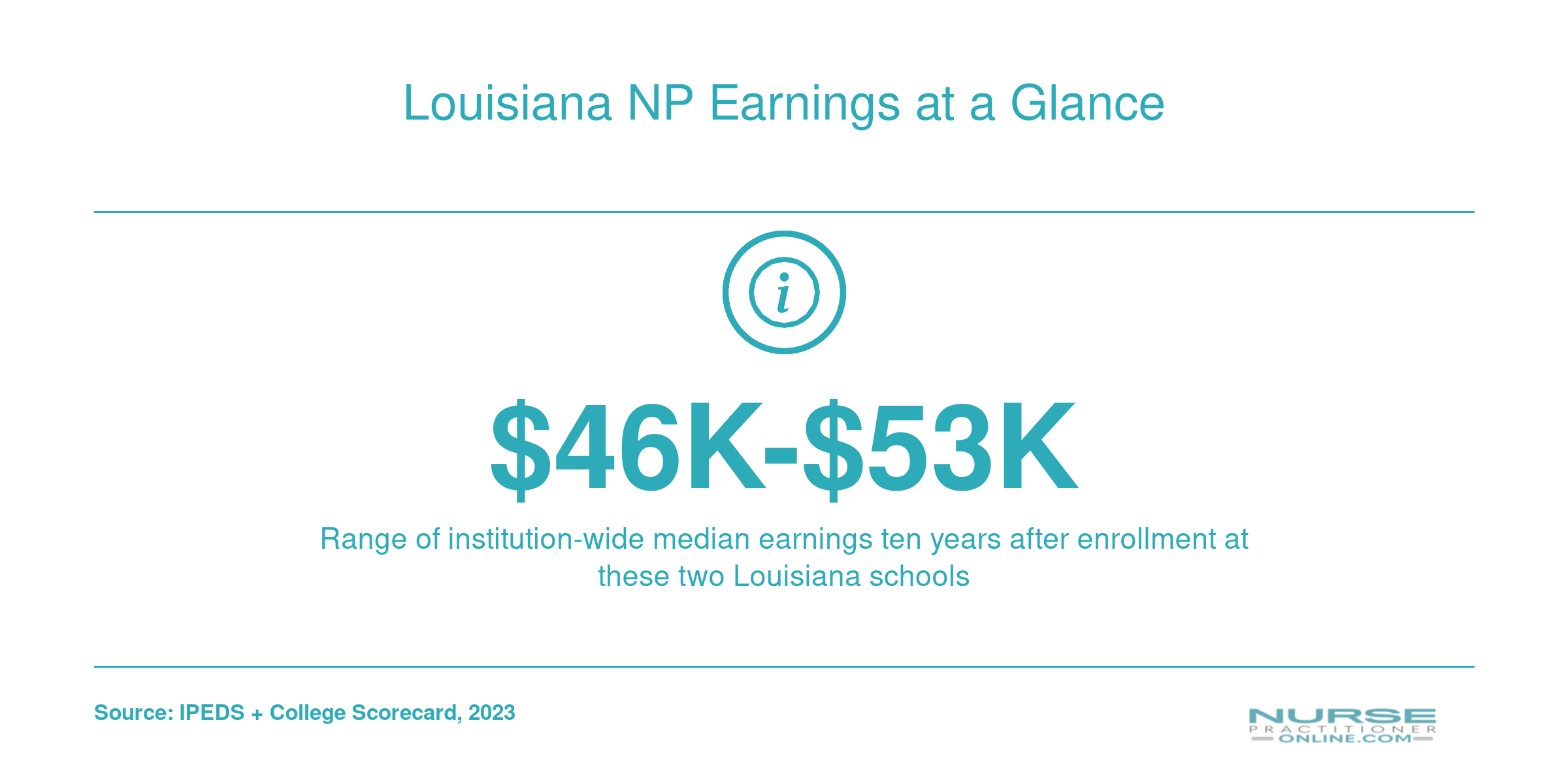Institution-wide median earnings ten years after enrollment range from $46,453 to $52,927 at two Louisiana DNP schools