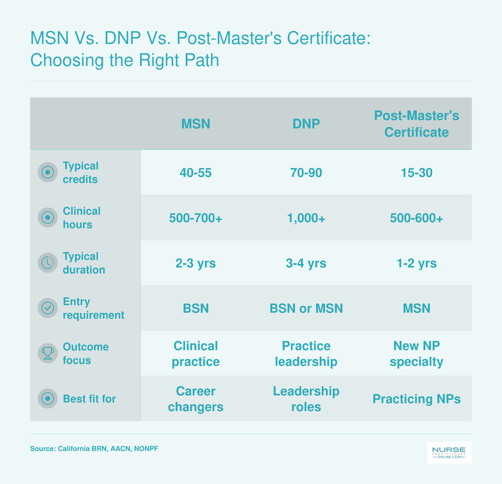 Side-by-side comparison of MSN, DNP, and post-master's certificate NP pathways showing typical credits, clinical hours, duration, and best fit