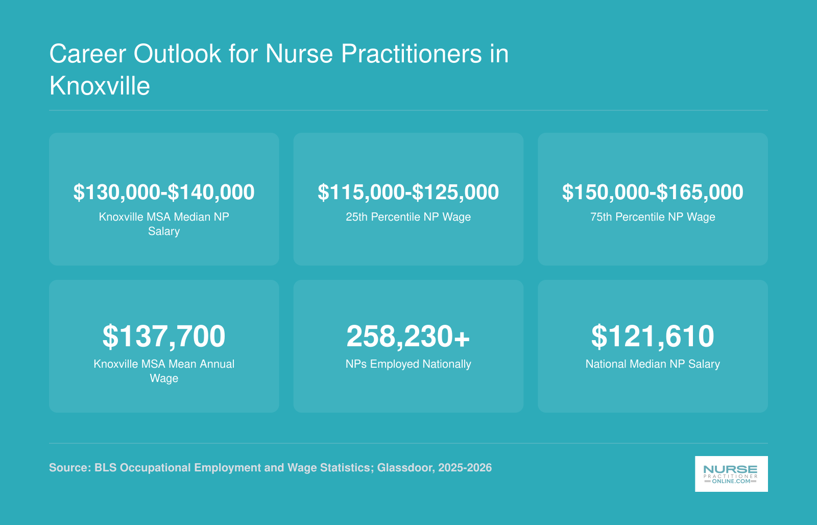 Knoxville NP salary range from $115,000 at the 25th percentile to $165,000 at the 75th percentile, with a median near $135,000