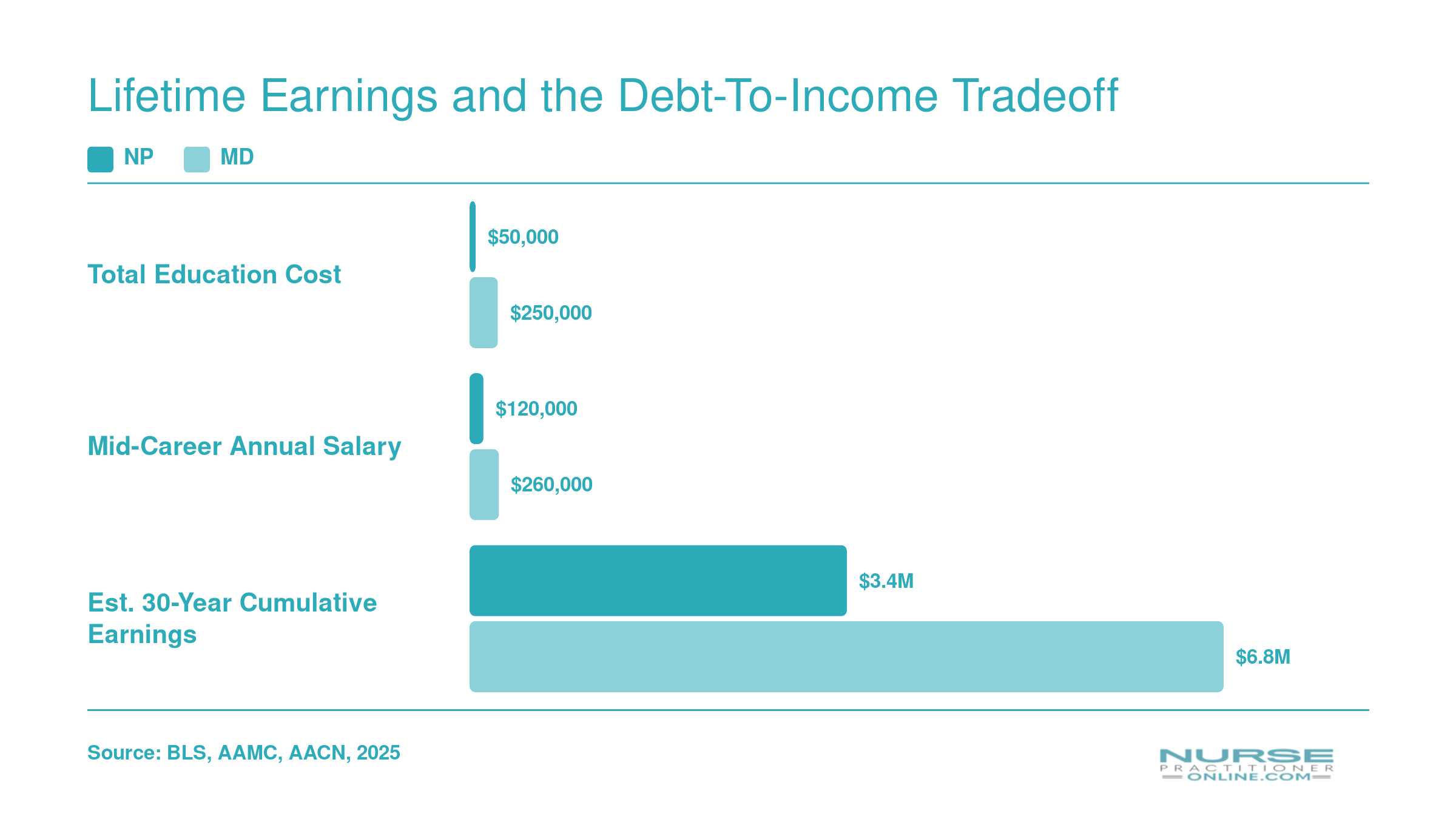Comparison of NP and MD across education cost, mid-career salary, and estimated 30-year cumulative earnings as of 2025