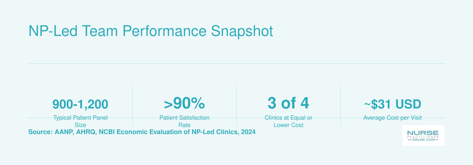 Six performance benchmarks for NP-led primary care teams including panel size, satisfaction, and cost comparison, based on 2024 data