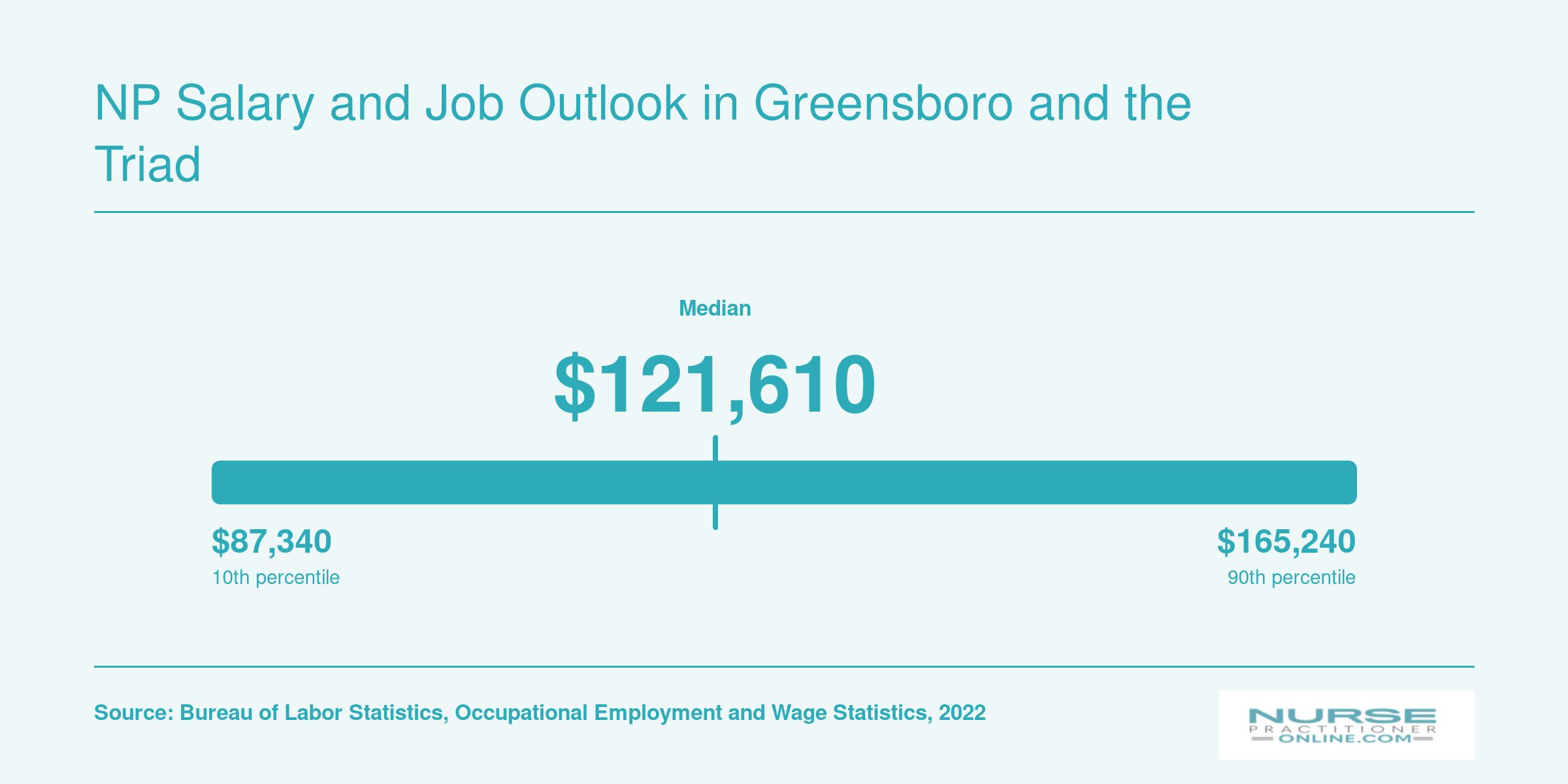 National NP wage distribution from $87,340 at the 10th percentile to $165,240 at the 90th percentile in 2022, per BLS