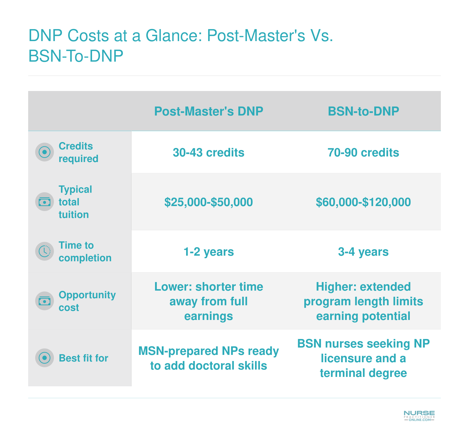 Side-by-side comparison of post-master's DNP and BSN-to-DNP pathways covering credits, tuition, time, and opportunity cost