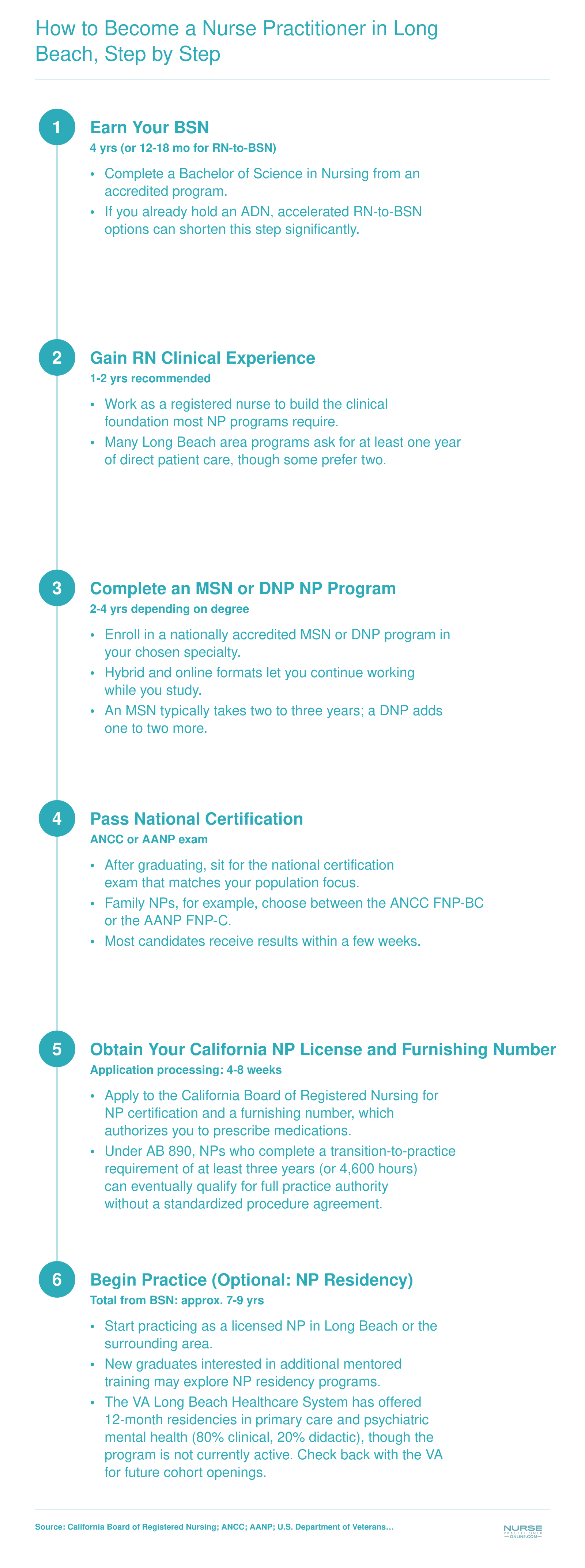 Six-step timeline from earning a BSN through California NP licensure, spanning roughly 7 to 9 total years