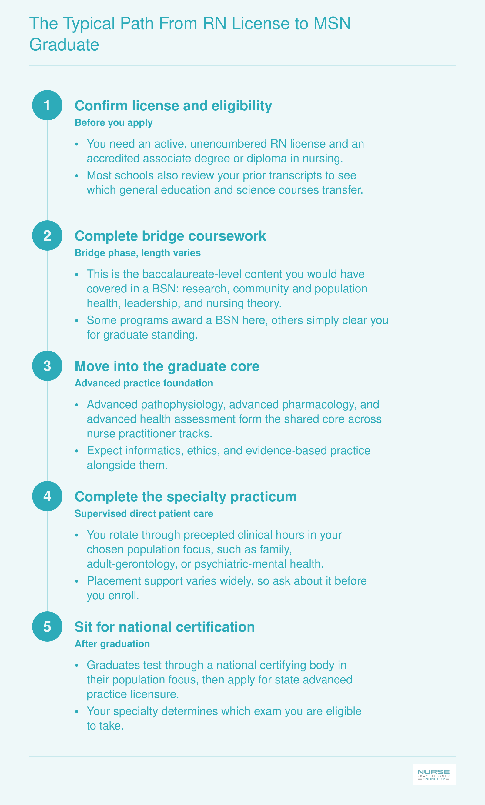 Five stage path from active RN license through bridge courses, graduate core, clinical practicum, to certification exam
