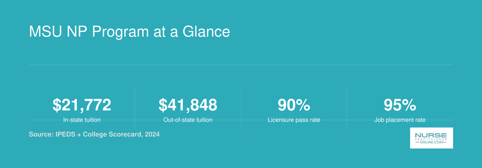 Nurse practitioner program stats: $21,772 in-state tuition, $41,848 out-of-state tuition, 90% licensure pass rate, 95% job placement rate.