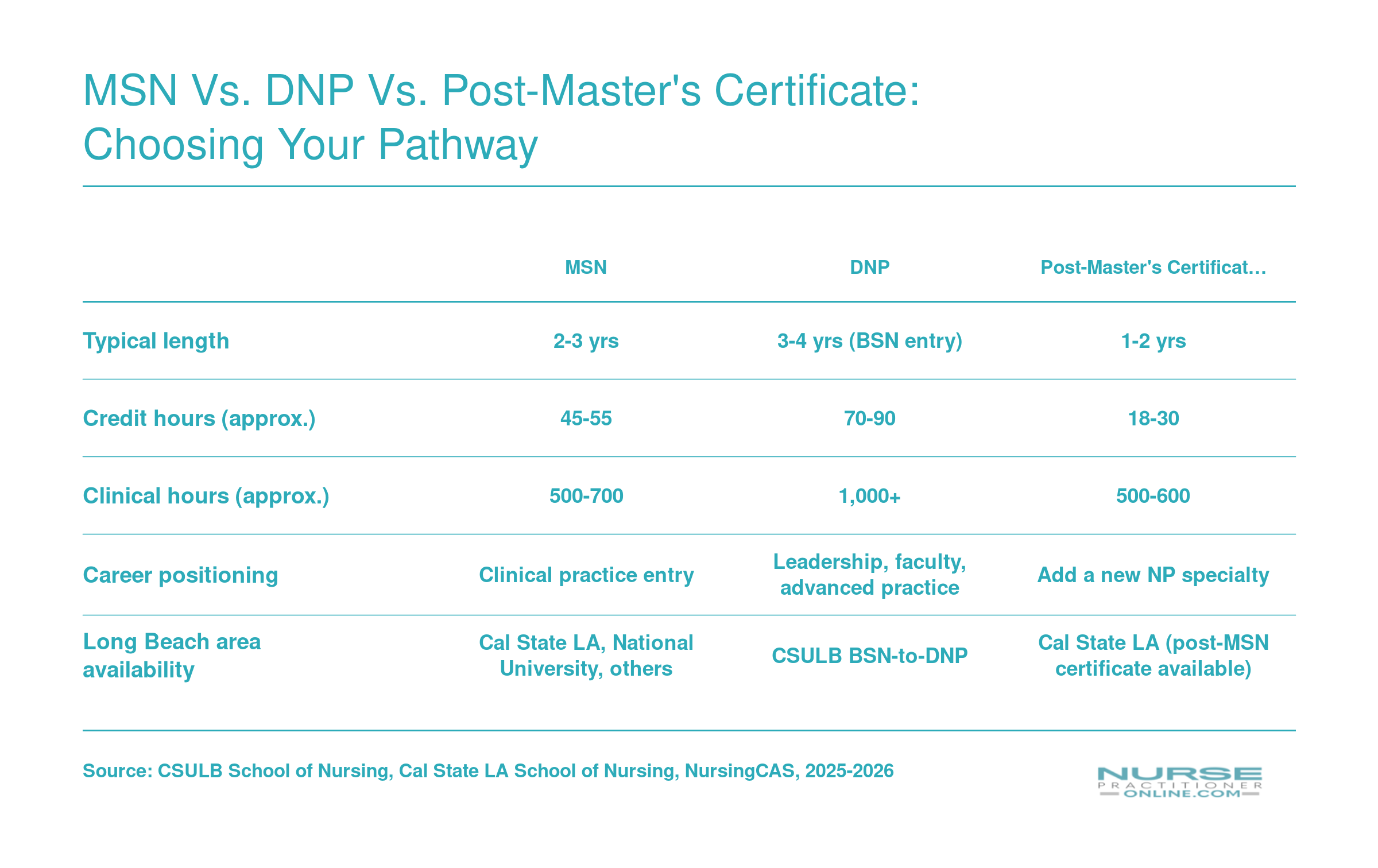 Side-by-side comparison of MSN, DNP, and post-master's certificate pathways across length, credits, clinical hours, career focus, and Long Beach area availability