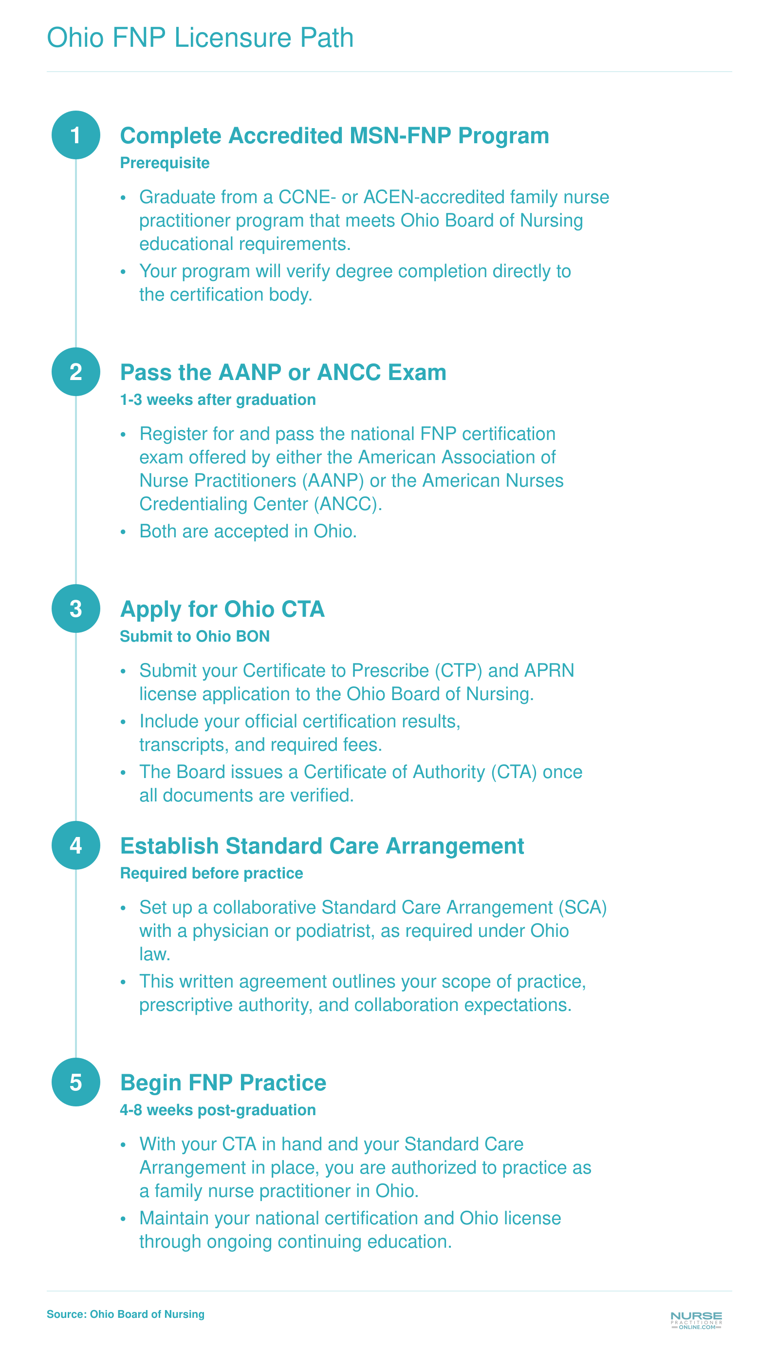 Five-step Ohio APRN licensure sequence from MSN-FNP completion through beginning FNP practice, typically 4 to 8 weeks total