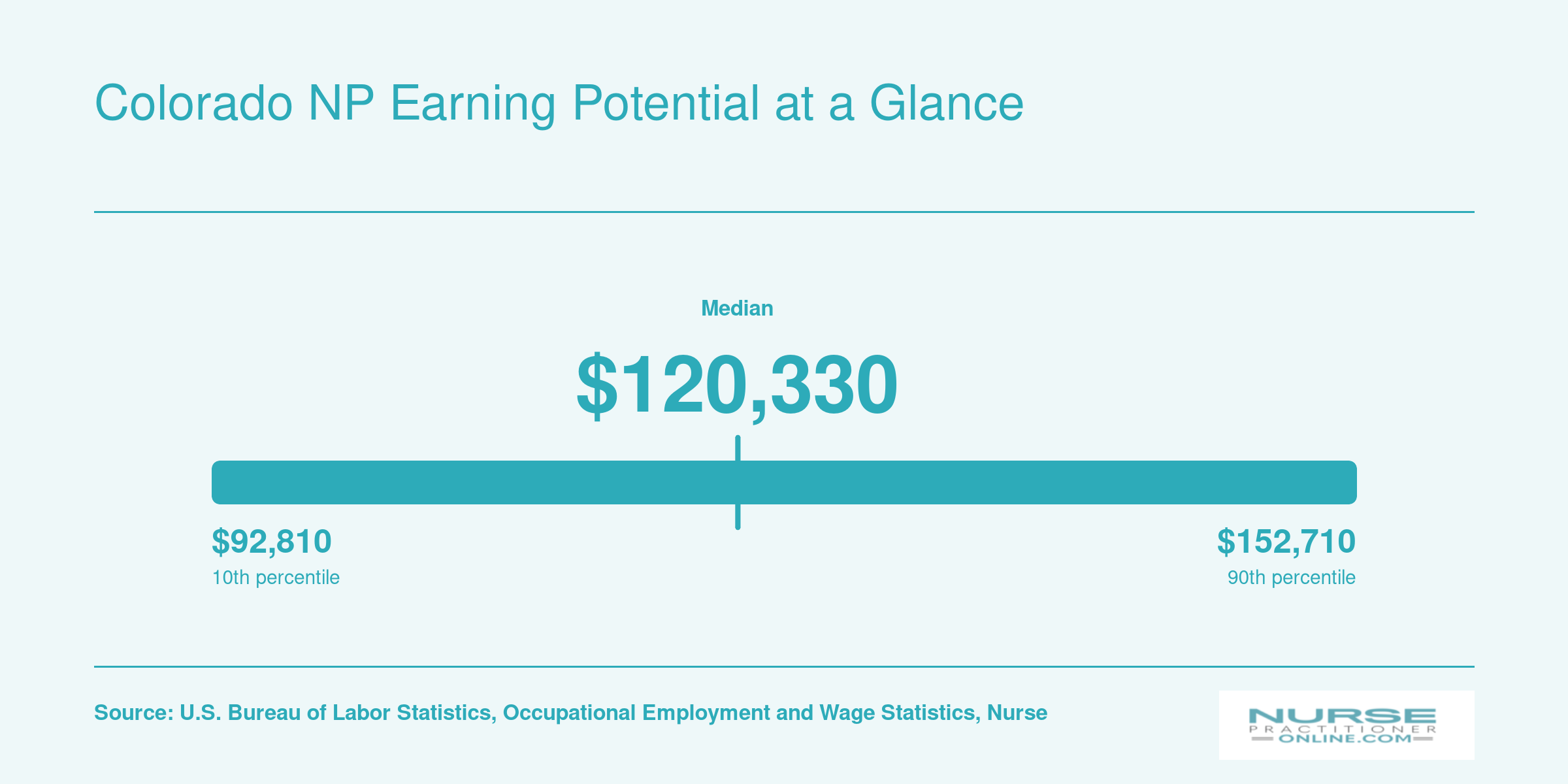Colorado nurse practitioner annual wages ranging from $92,810 at the 10th percentile to $152,710 at the 90th percentile, per 2024 BLS data