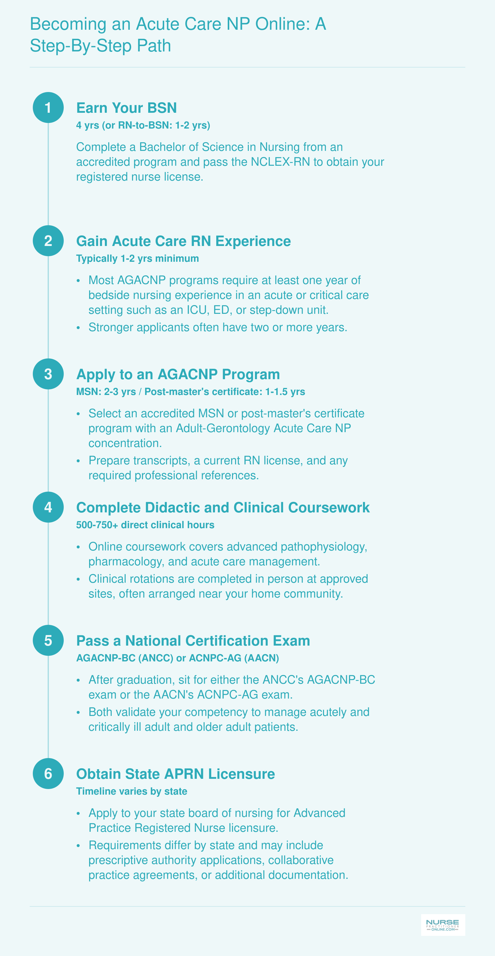 Six-step credentialing path from BSN and RN licensure through AGACNP certification and state APRN licensure, with approximate timelines