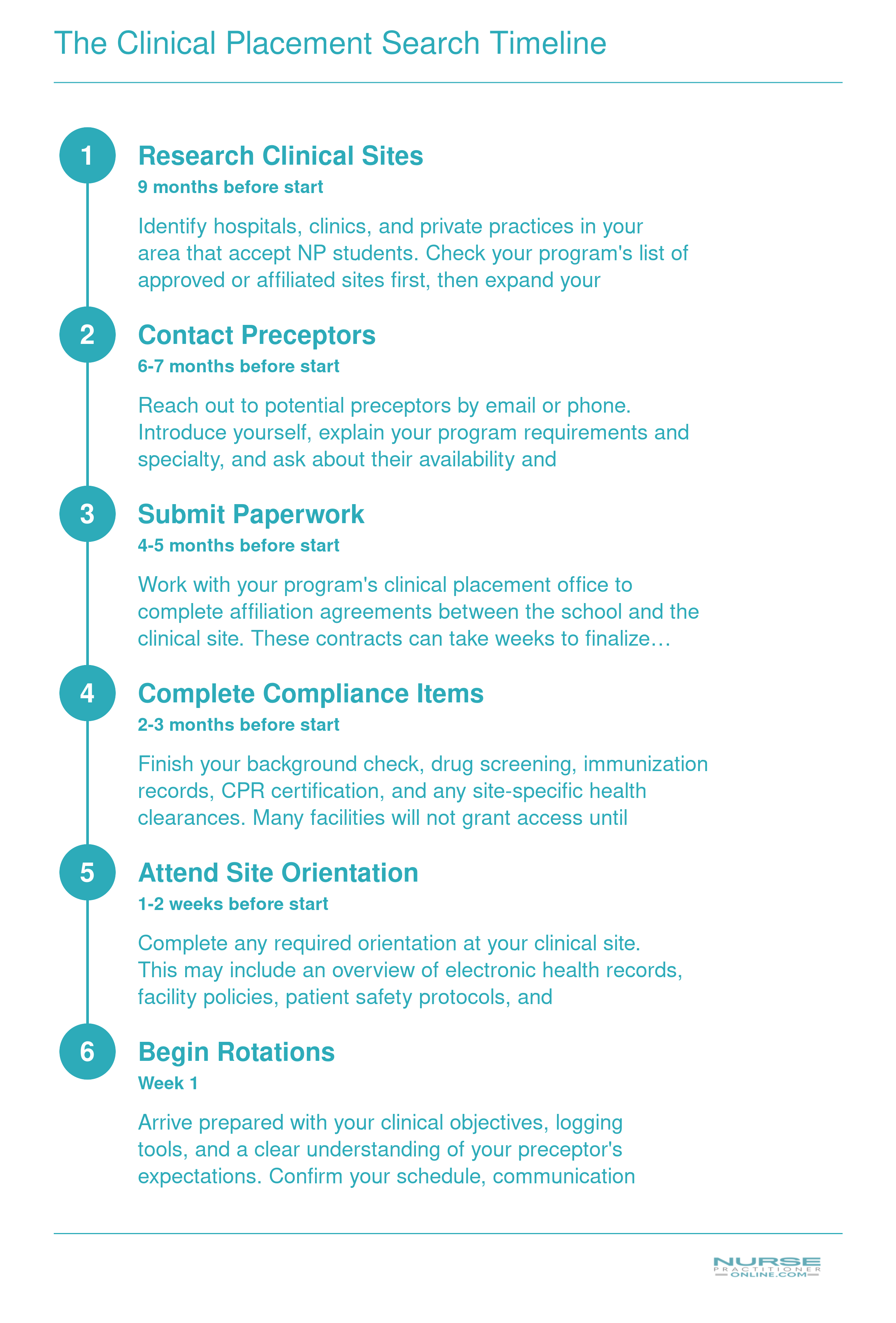 Six-step timeline spanning nine months before clinicals through the first week on site, with approximate timeframes for each milestone