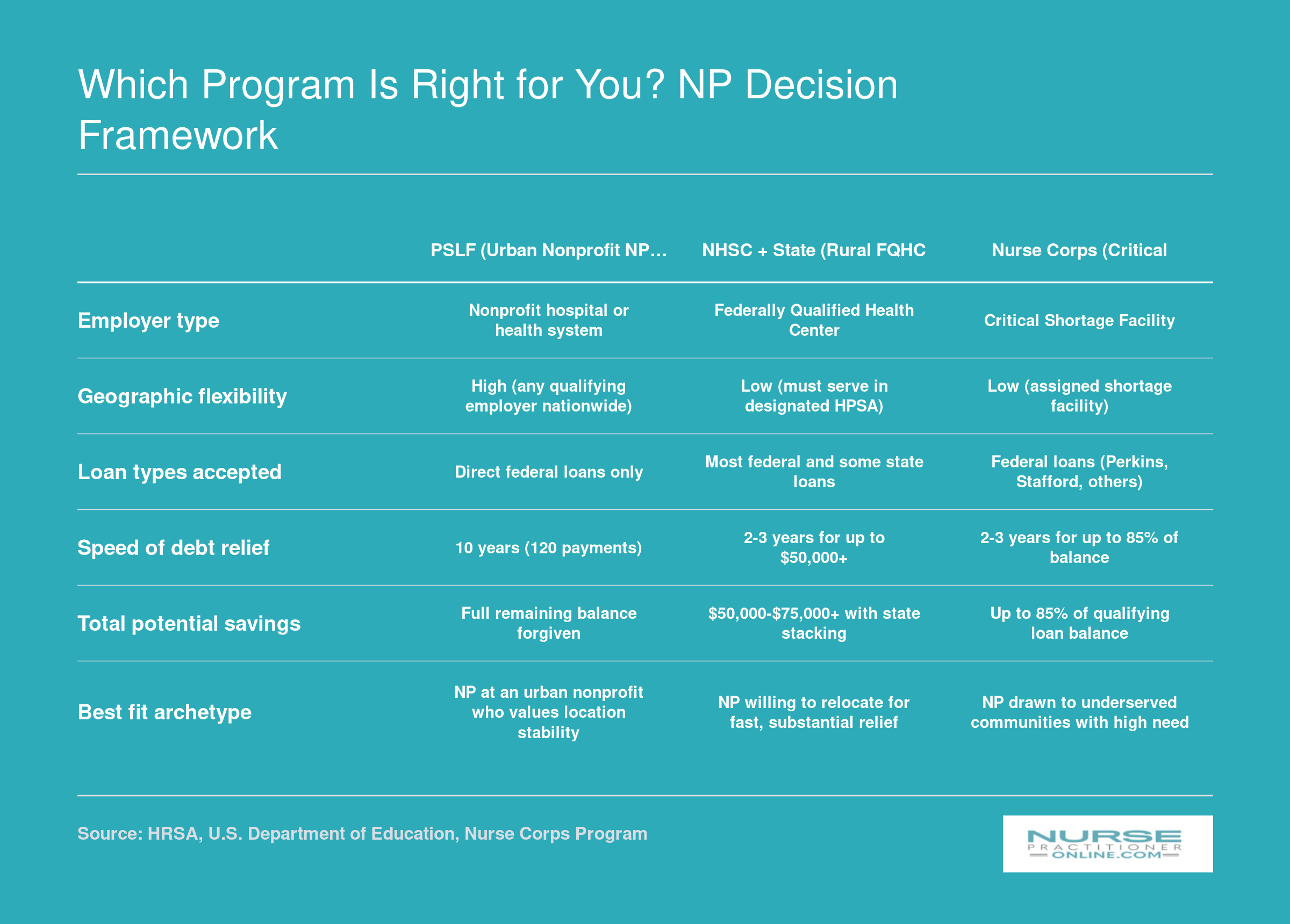 Side-by-side comparison of PSLF, NHSC plus state programs, and Nurse Corps across employer type, geography, loan eligibility, timeline, and savings for nurse practitioners