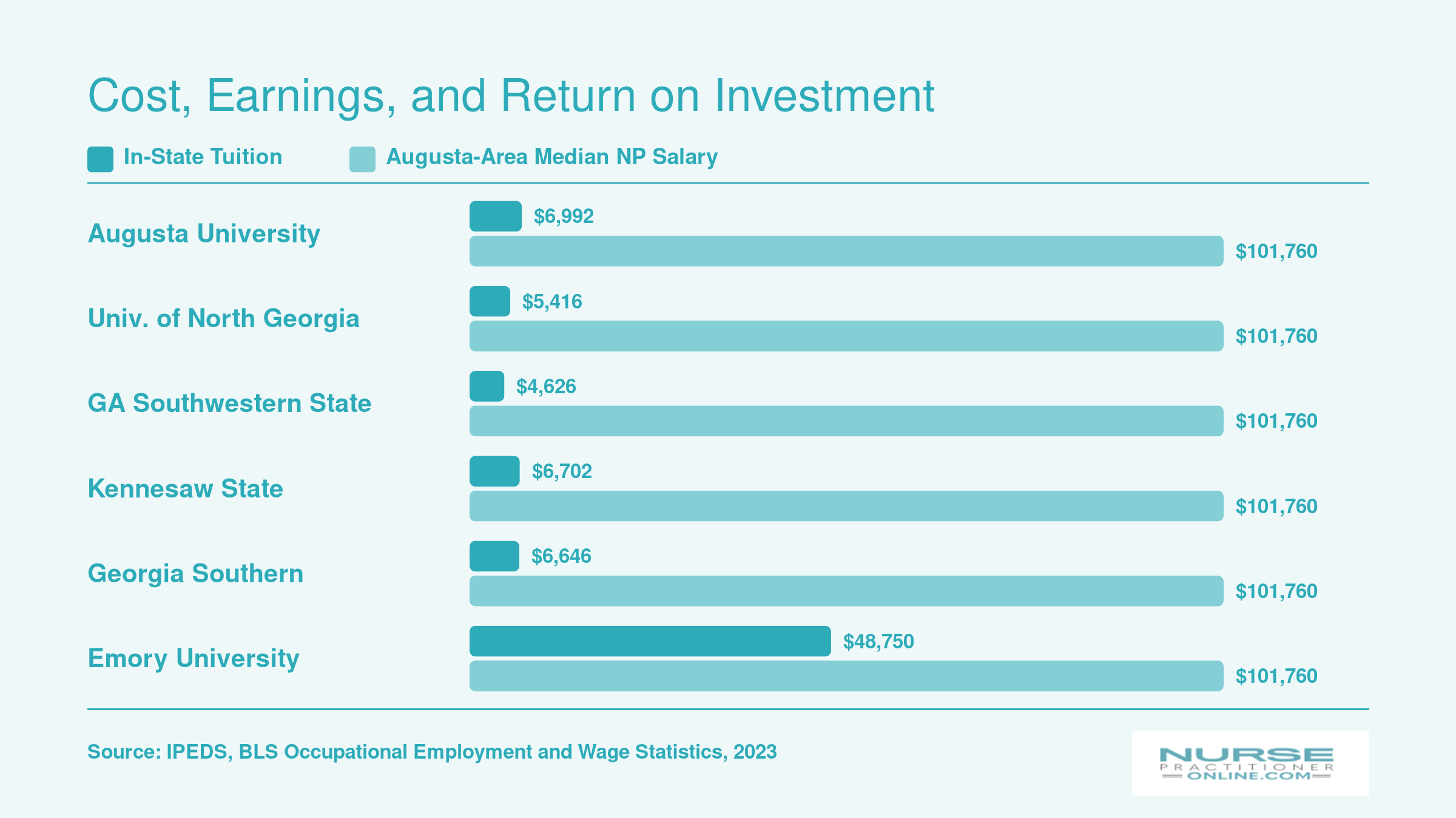 In-state tuition at six Georgia NP programs compared to the $101,760 median NP salary in the Augusta metro area, 2023 data