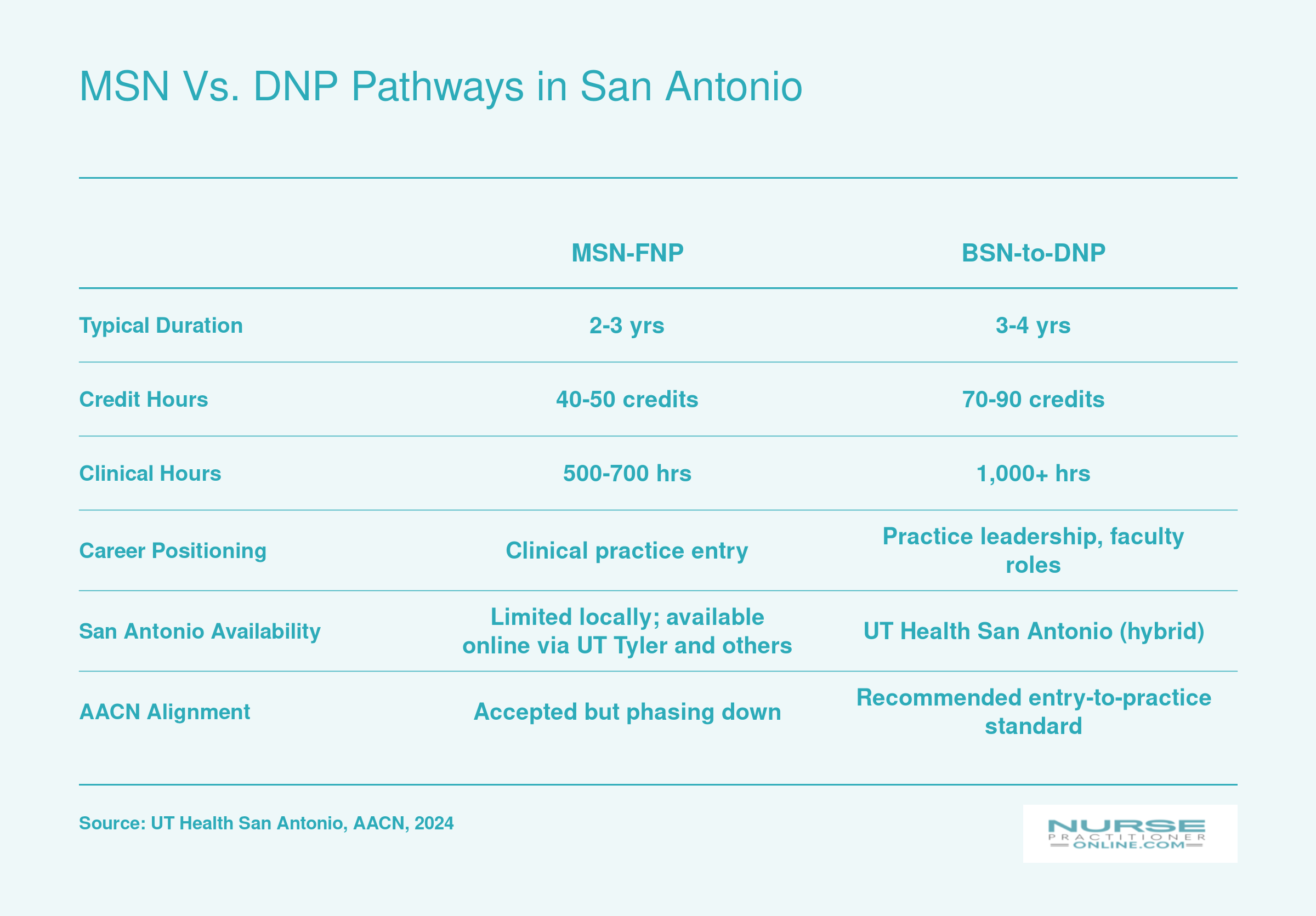 Side-by-side comparison of MSN-FNP and BSN-to-DNP pathways on duration, credit hours, clinical hours, career positioning, and local availability in San Antonio
