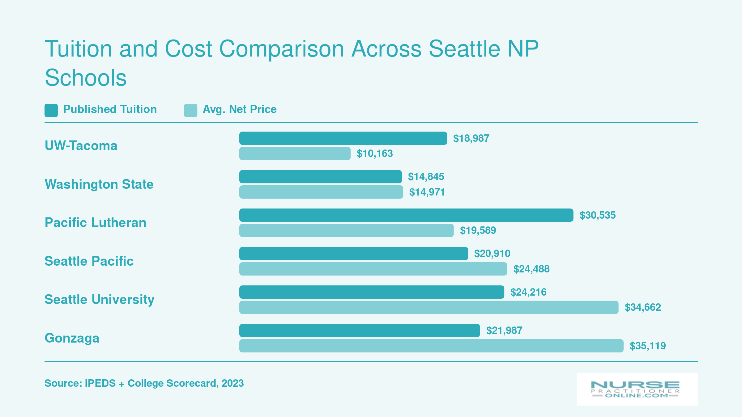 Published tuition versus average net price at six Washington NP schools, ranging from about $10,163 to $35,119 in net price