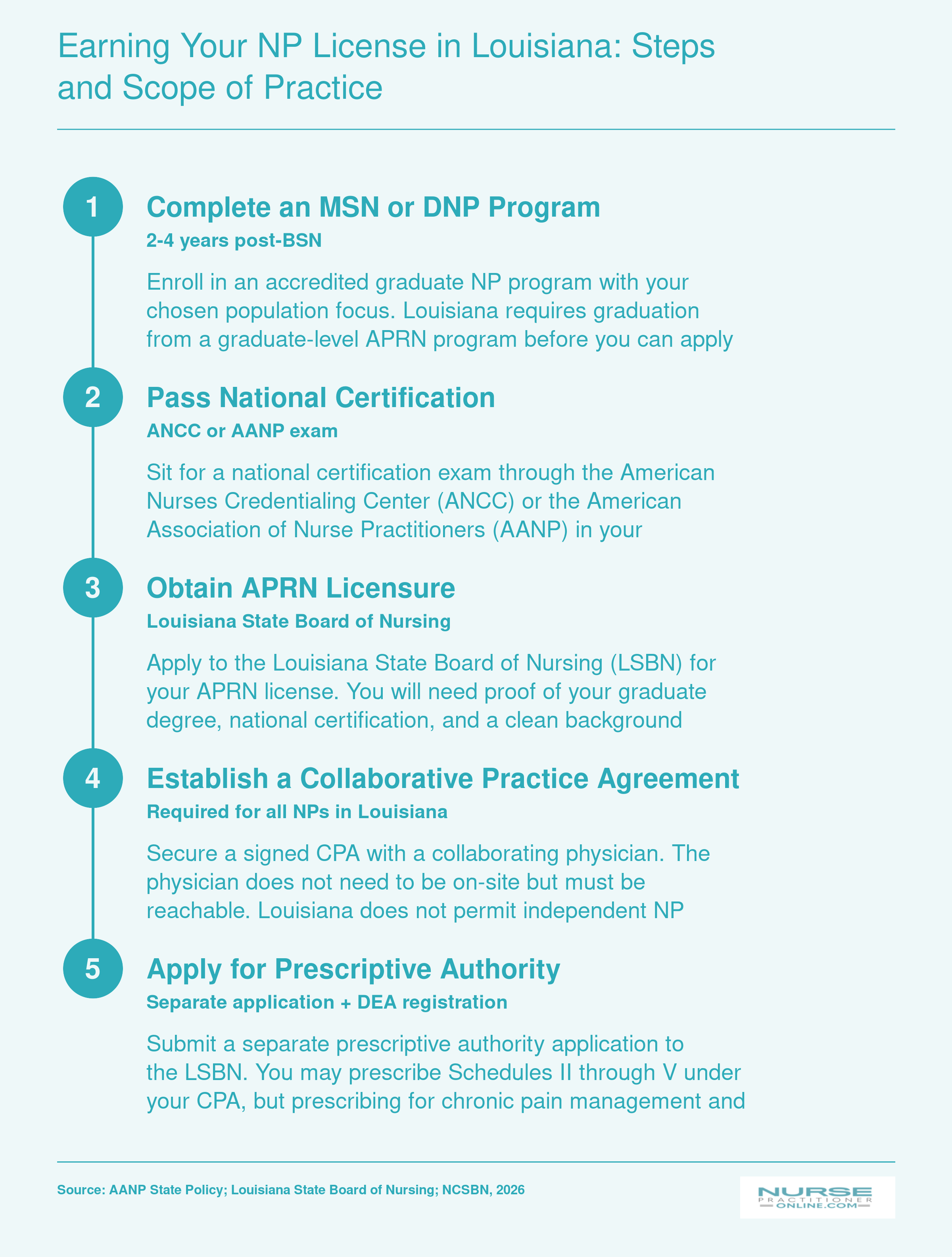 Five-step licensing pathway for nurse practitioners in Louisiana, from graduate NP program through prescriptive authority under a collaborative practice agreement