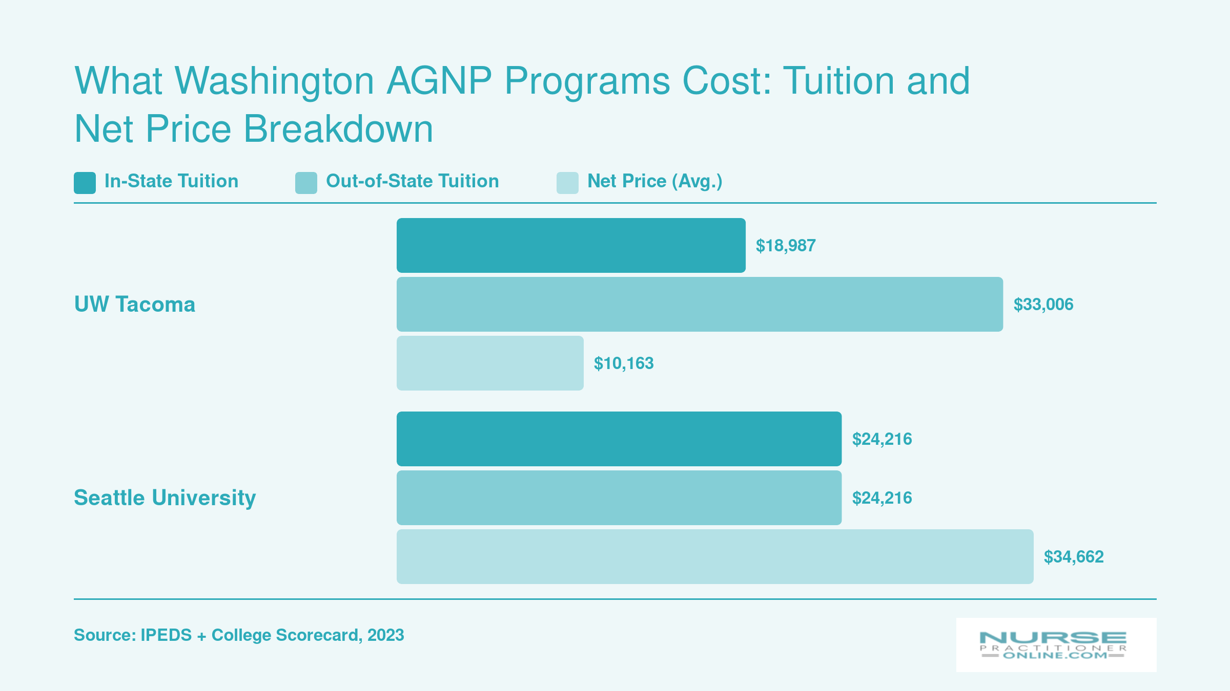 In-state tuition, out-of-state tuition, and average net price comparison for UW Tacoma and Seattle University AGNP programs