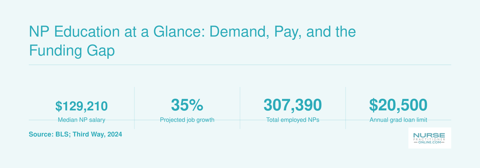 Key stats: NP median salary $129,210, 35% job growth, 307,390 employed, graduate loan caps $20,500/$100,000, 16% RNs rural.