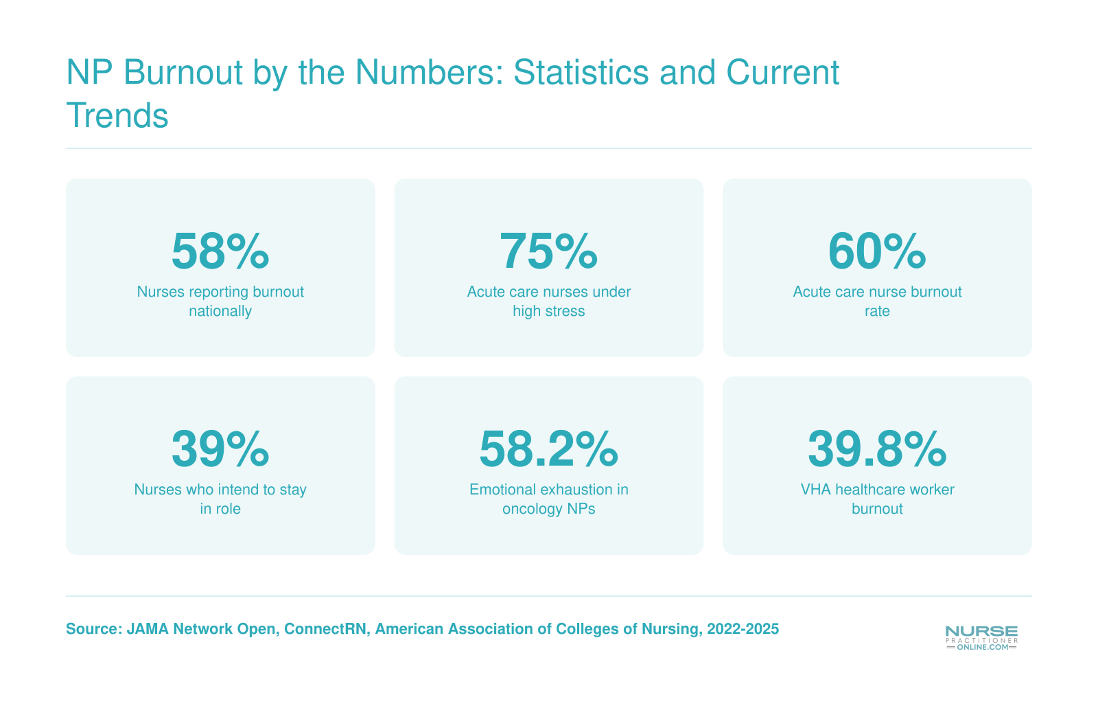 National nurse and nurse practitioner burnout rates ranging from 39.8% to 75% across settings and specialties, 2022 through 2025