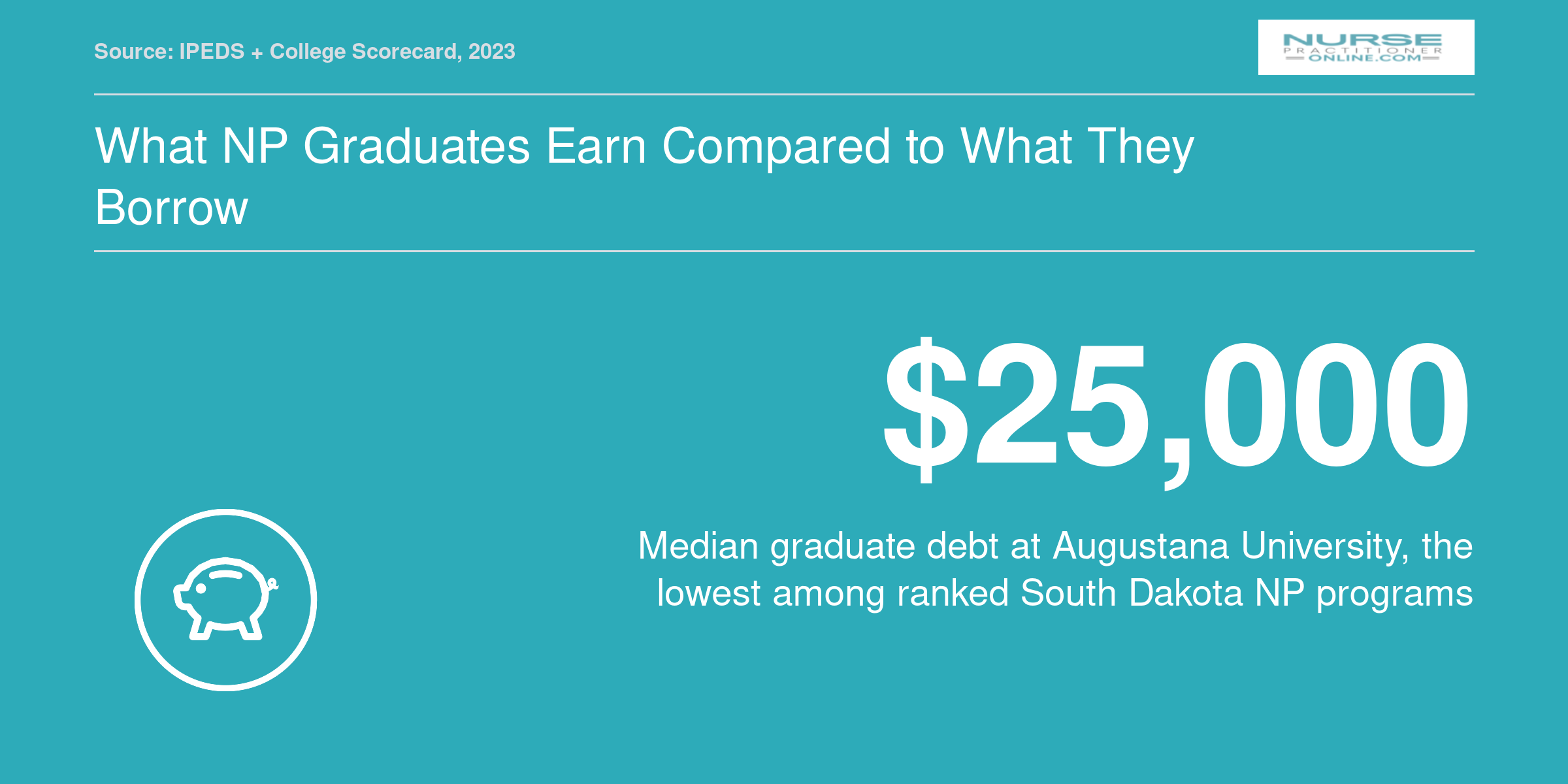 Median graduate debt of $25,000 at Augustana University compared to $26,396 at Mount Marty University, 2023 data