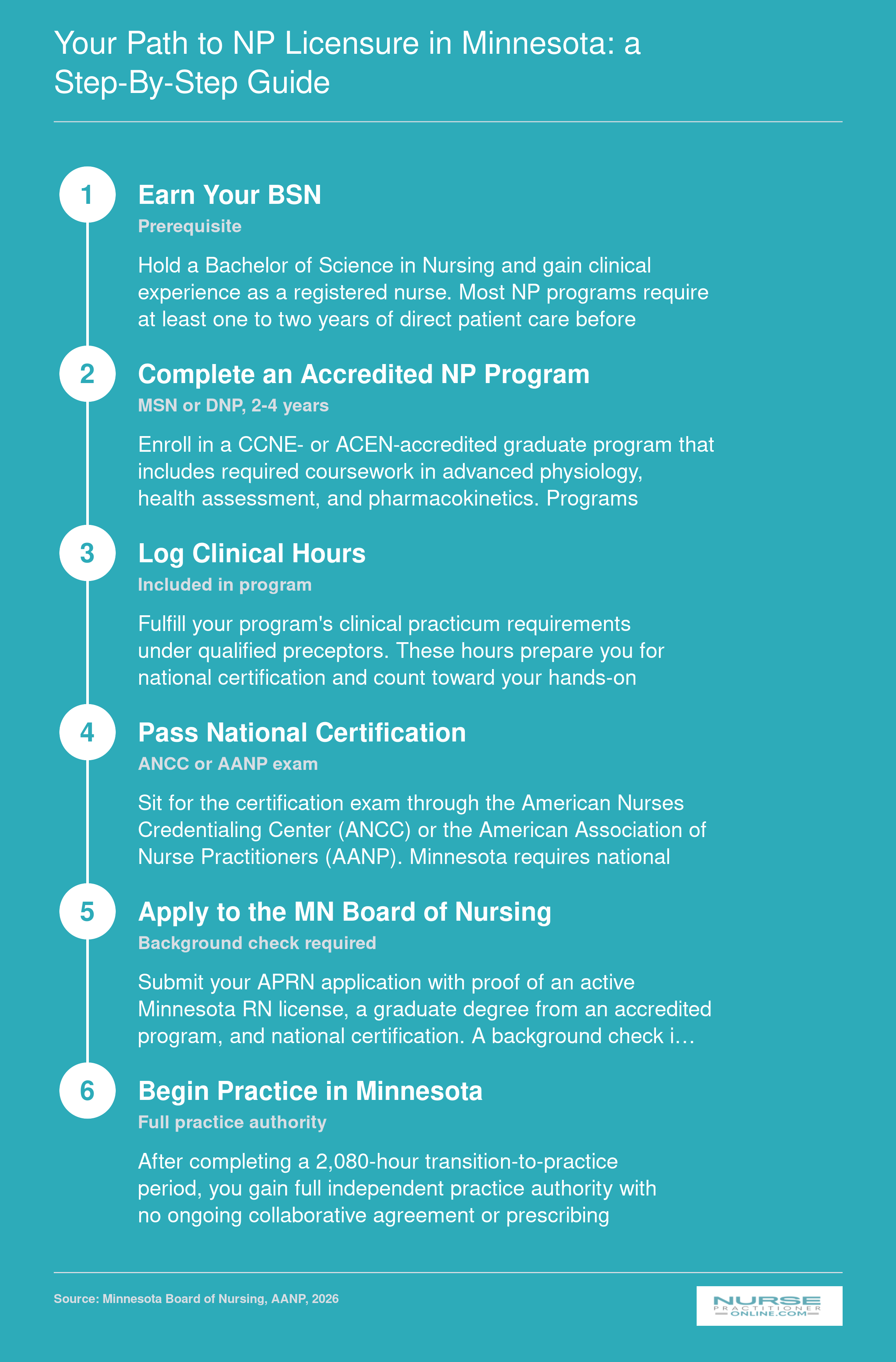 Six-step NP licensure pathway in Minnesota from BSN through full independent practice authority after a 2,080-hour transition period