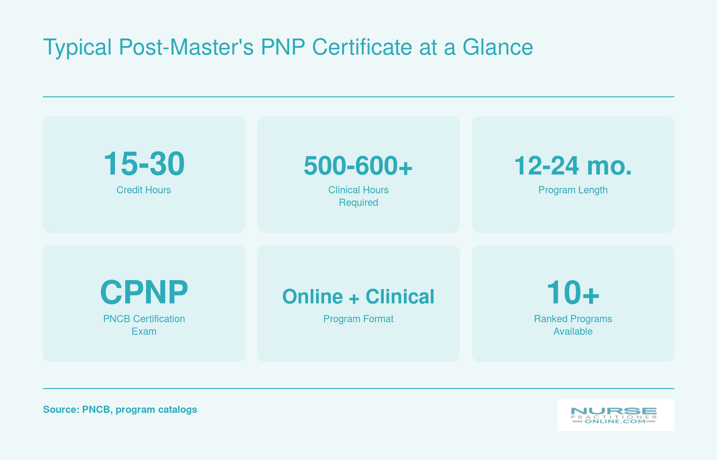 Key stats for post-master's PNP certificates: 15 to 30 credits, 500 to 600 plus clinical hours, 12 to 24 months, CPNP exam, online plus clinical format
