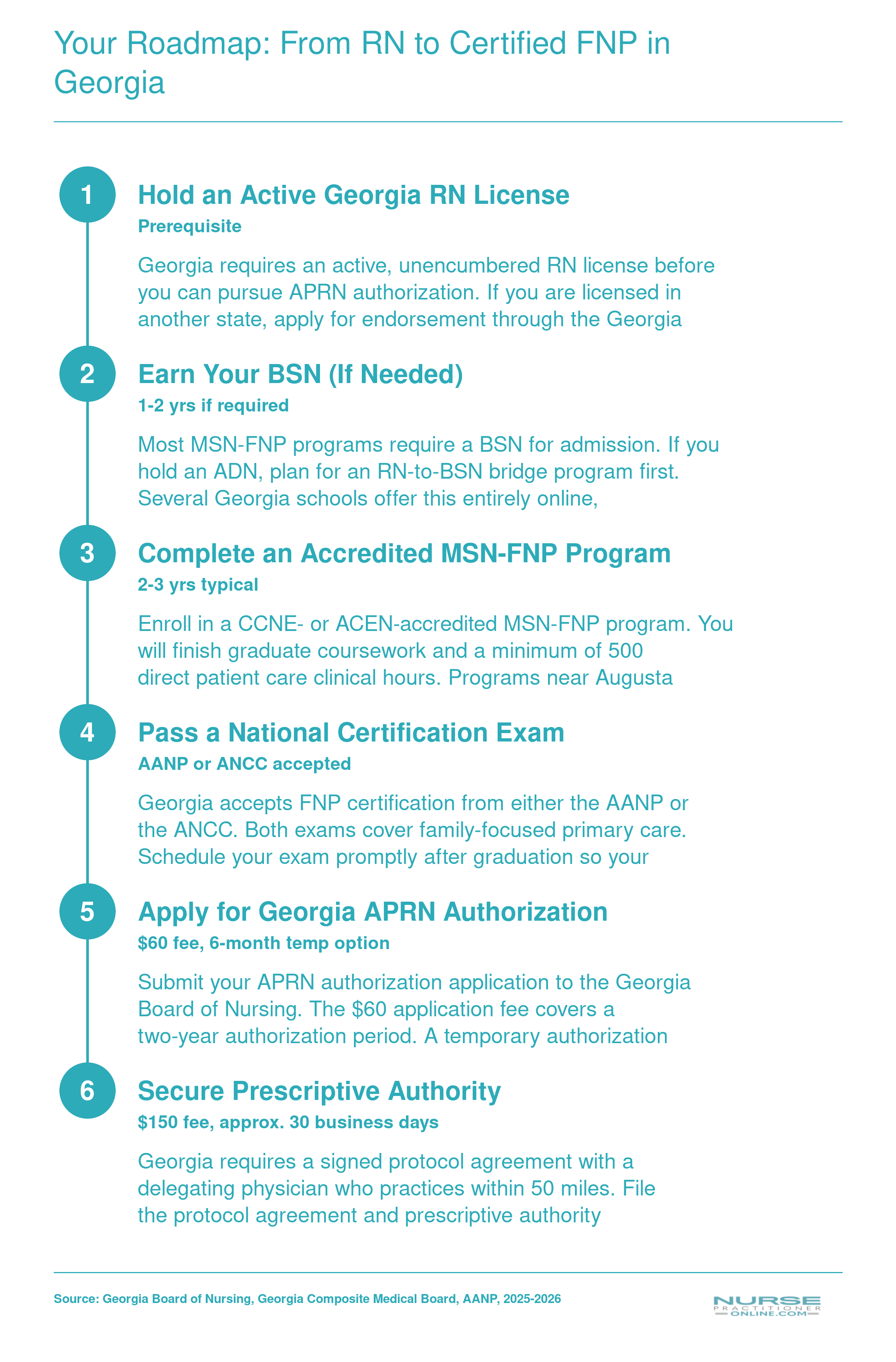 Six-step pathway from active RN license through BSN, MSN-FNP program, national certification, APRN authorization, and prescriptive authority in Georgia