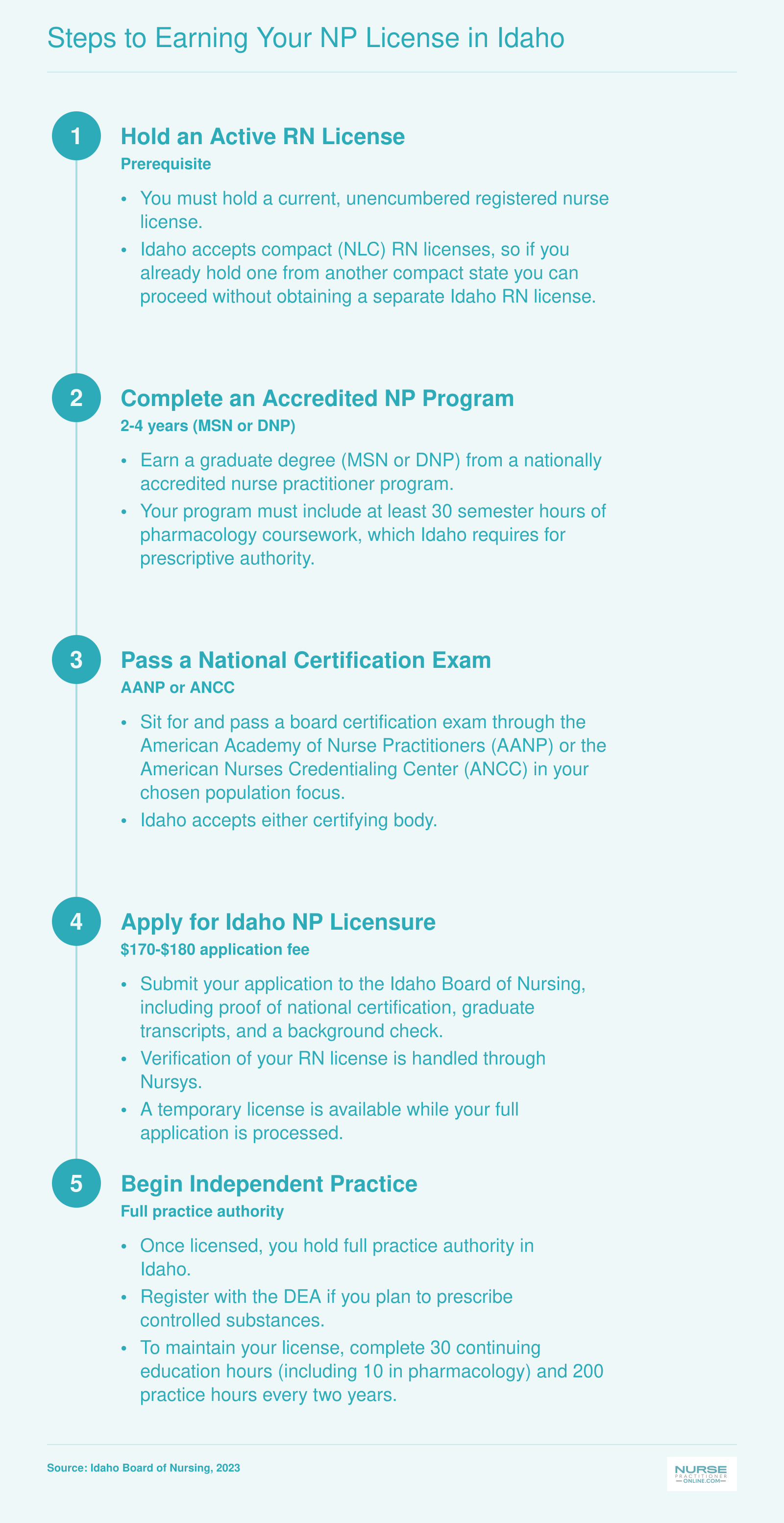 Five-step credentialing pathway from active RN license through independent NP practice in Idaho under full practice authority
