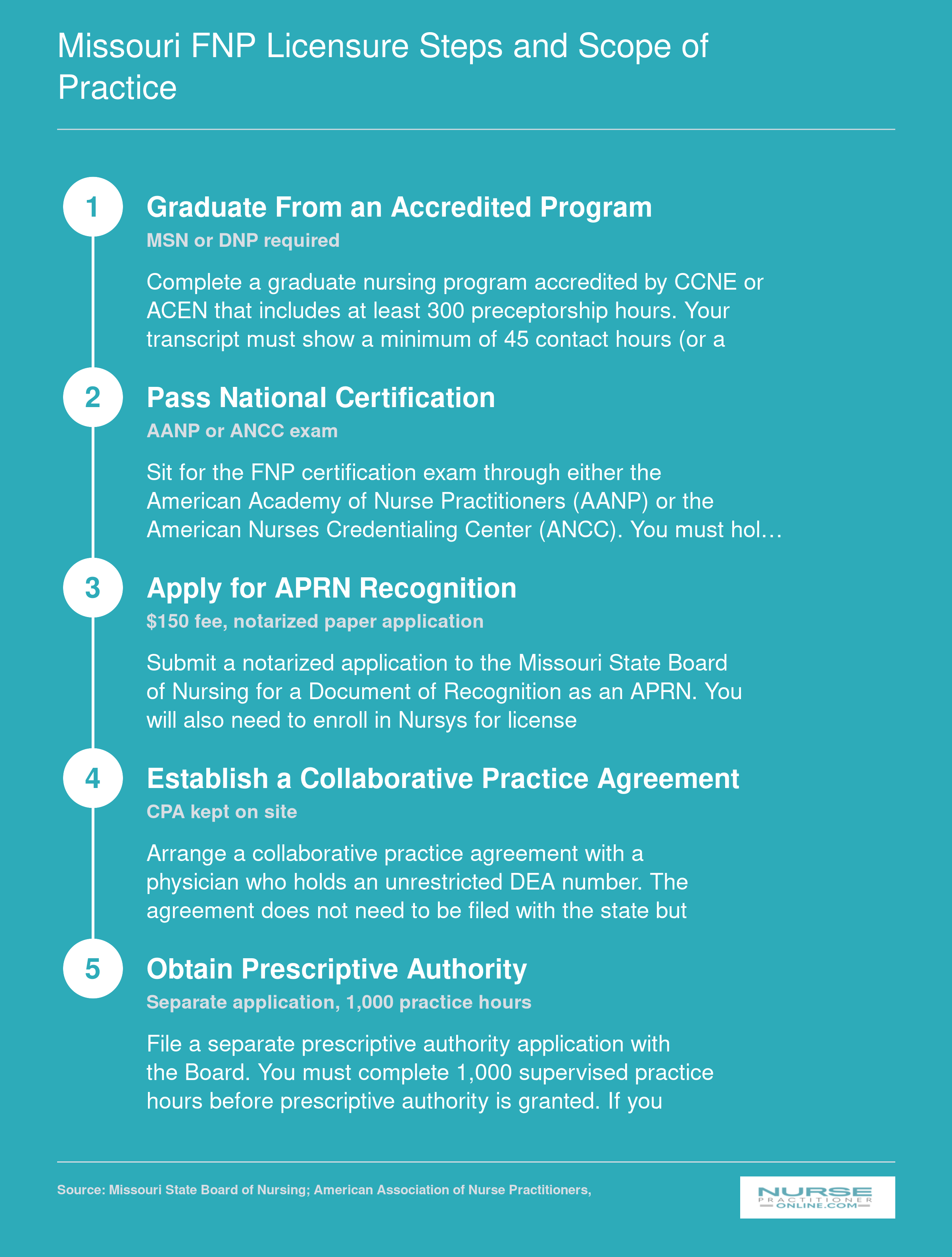 Five-step process to earn FNP licensure in Missouri, from graduation through prescriptive authority, current as of 2025-2026