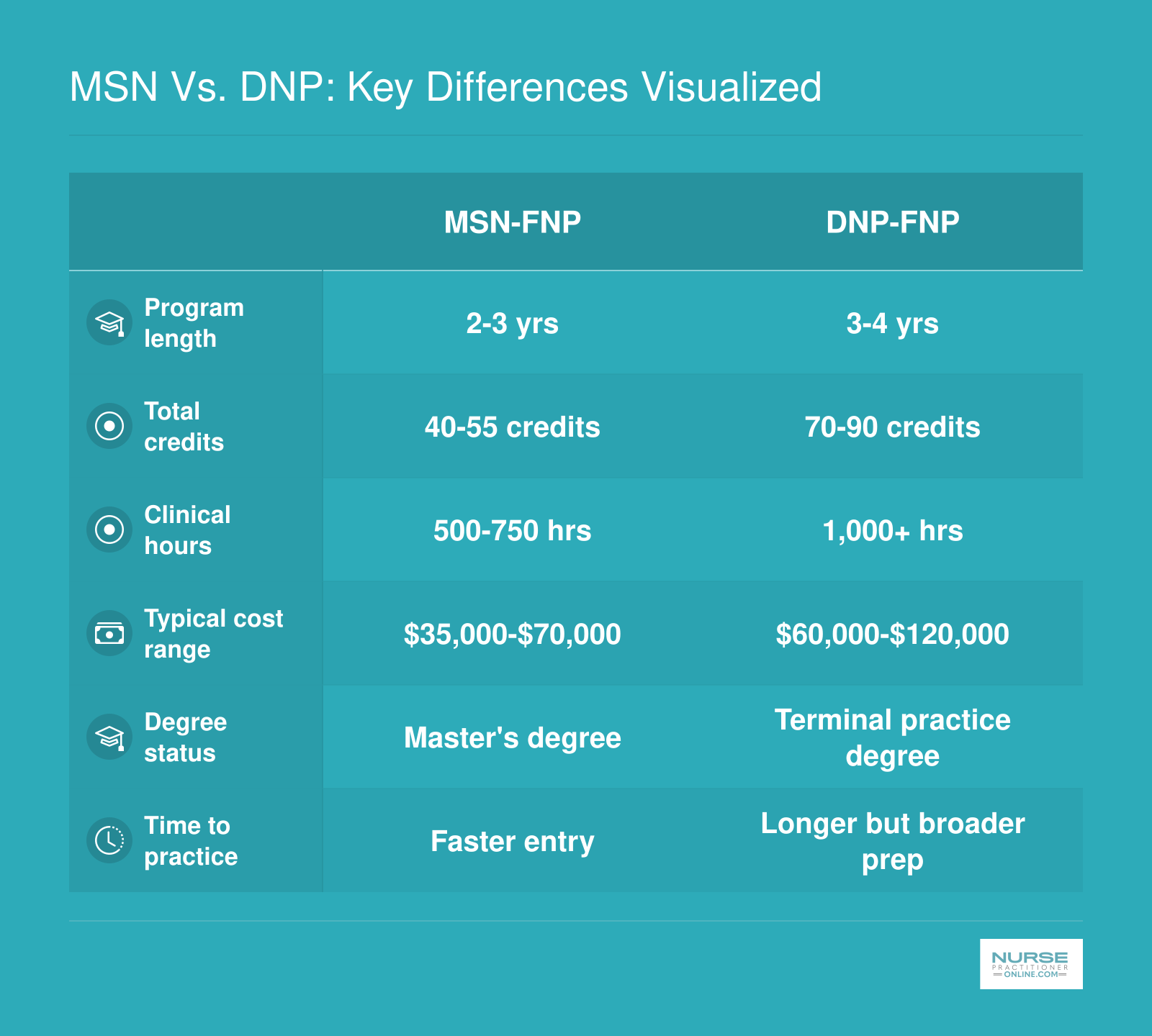 Side-by-side comparison of MSN-FNP and DNP-FNP across program length, credits, clinical hours, cost, degree status, and time to practice