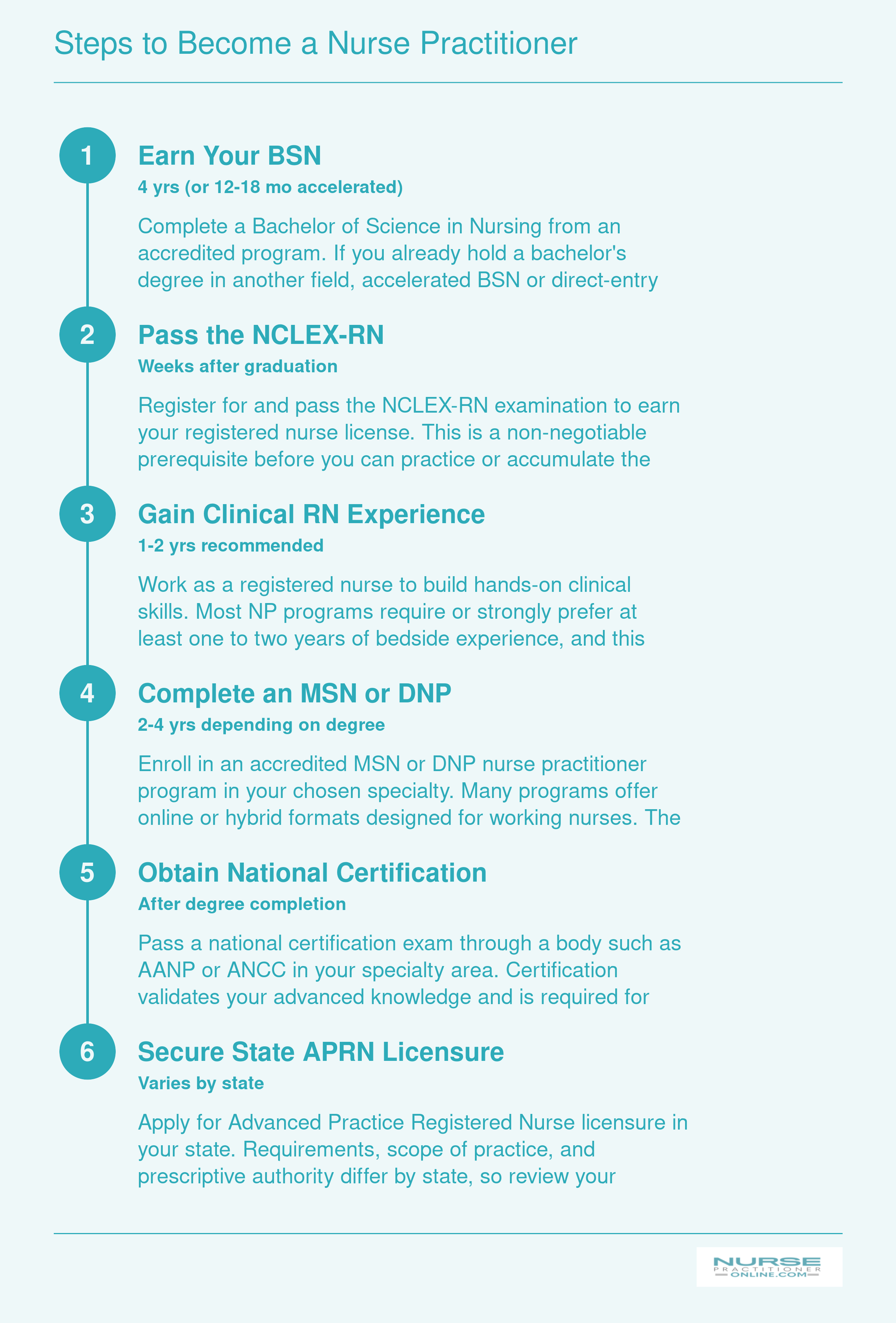 Six-step pathway from BSN through APRN licensure, spanning 6 to 8 years total for aspiring nurse practitioners