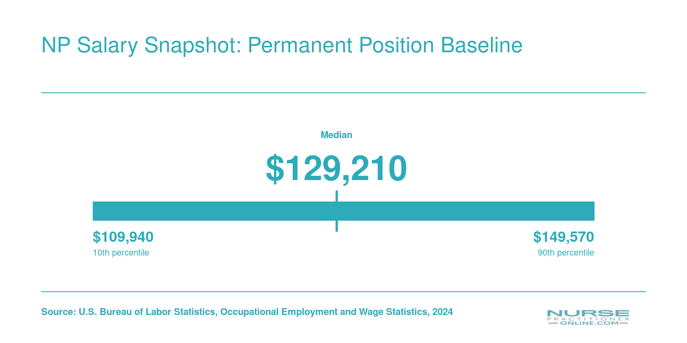 National NP salary range from $109,940 at the 25th percentile to $149,570 at the 75th percentile, with a median of $129,210