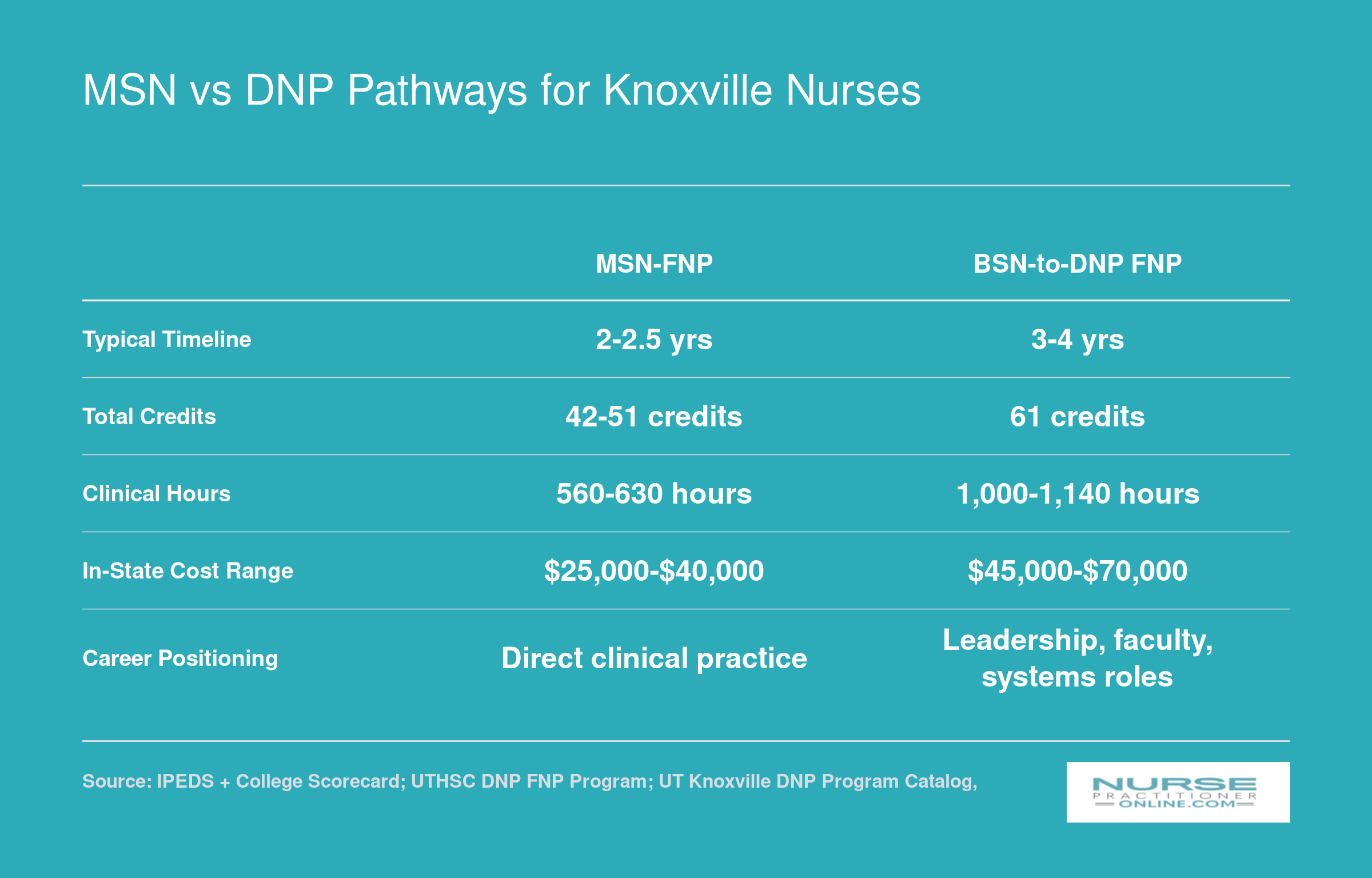 Side-by-side comparison of MSN-FNP and BSN-to-DNP FNP programs across timeline, credits, clinical hours, cost, and career positioning in Tennessee