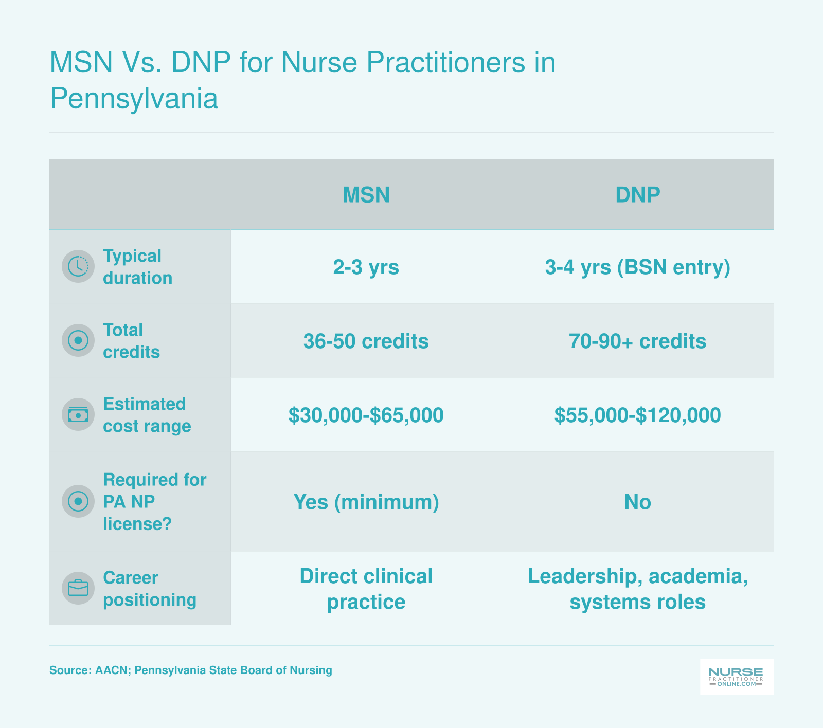 Side-by-side comparison of MSN and DNP degrees across duration, credits, cost, licensure requirements, and career positioning for nurse practitioners in Pennsylvania