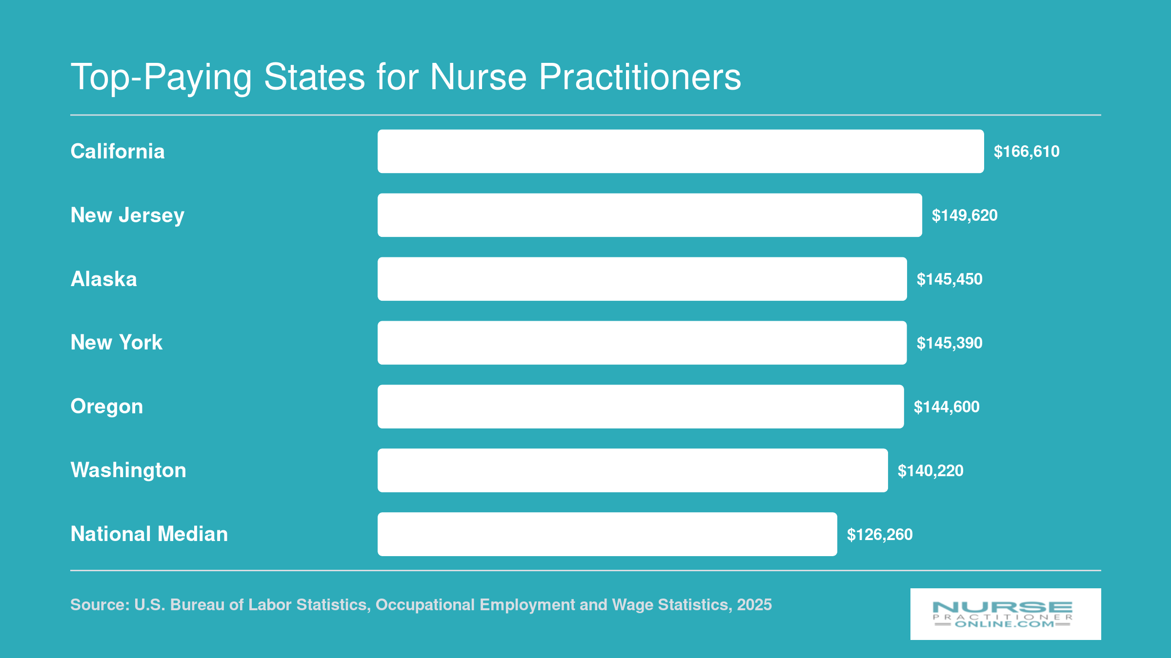 Median annual NP salaries in six top-paying states ranging from $140,220 to $166,610 compared to the $126,260 national median