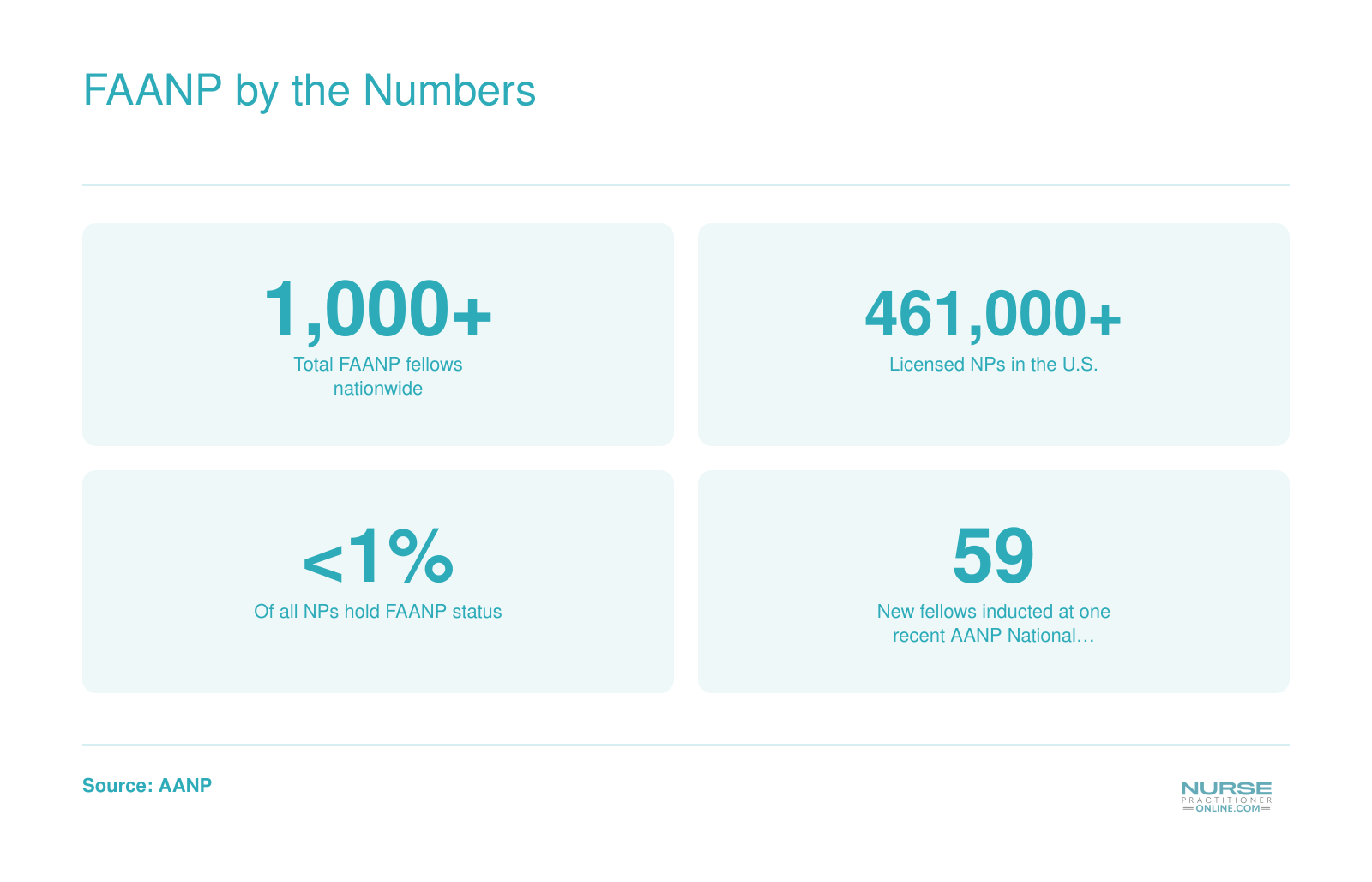Slightly more than 1,000 total FAANP fellows out of over 461,000 licensed U.S. nurse practitioners, with 59 inducted at one recent conference