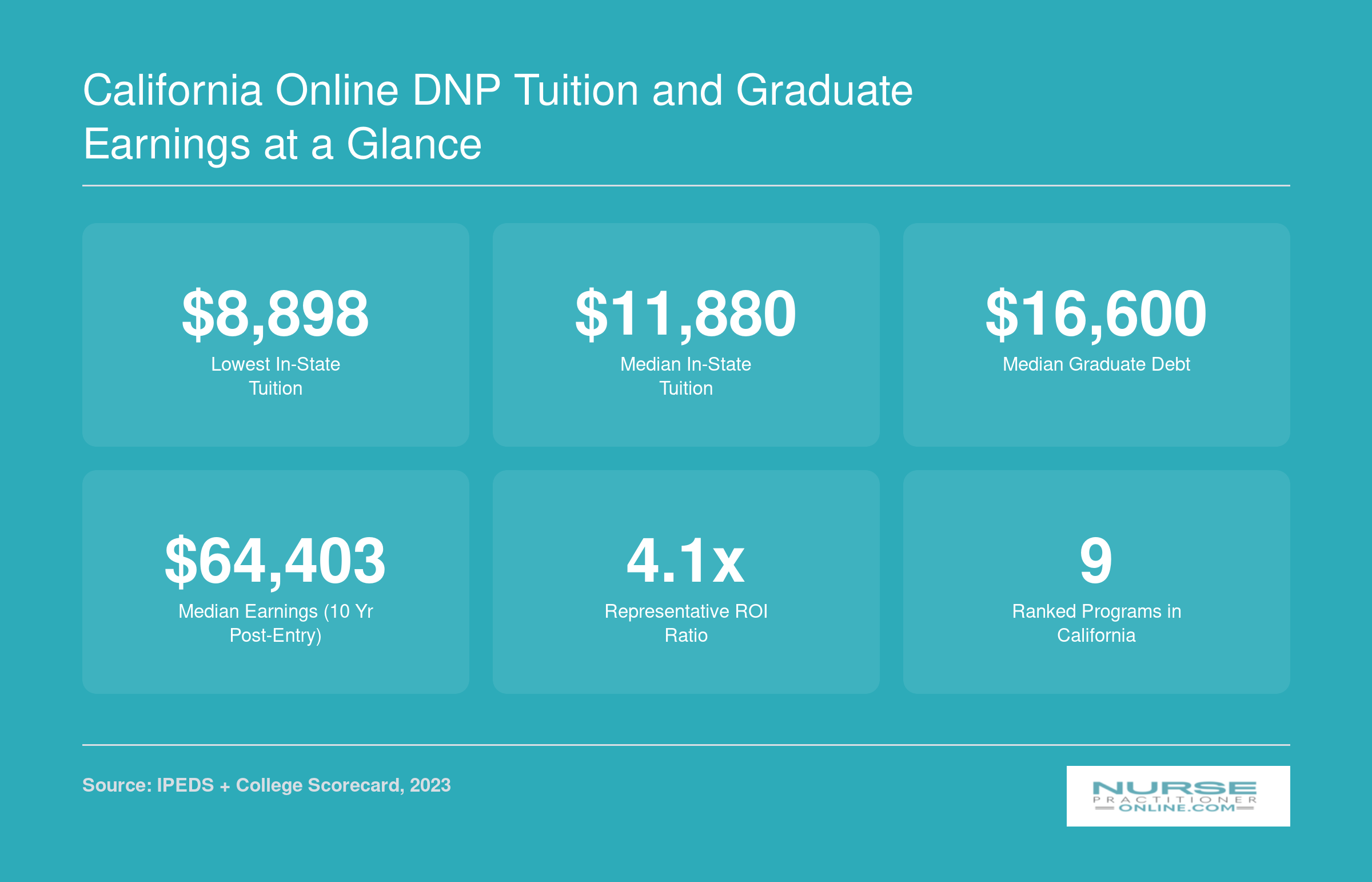 Key affordability stats for California online DNP programs including lowest tuition of $8,898, median debt of $16,600, and median earnings of $64,403