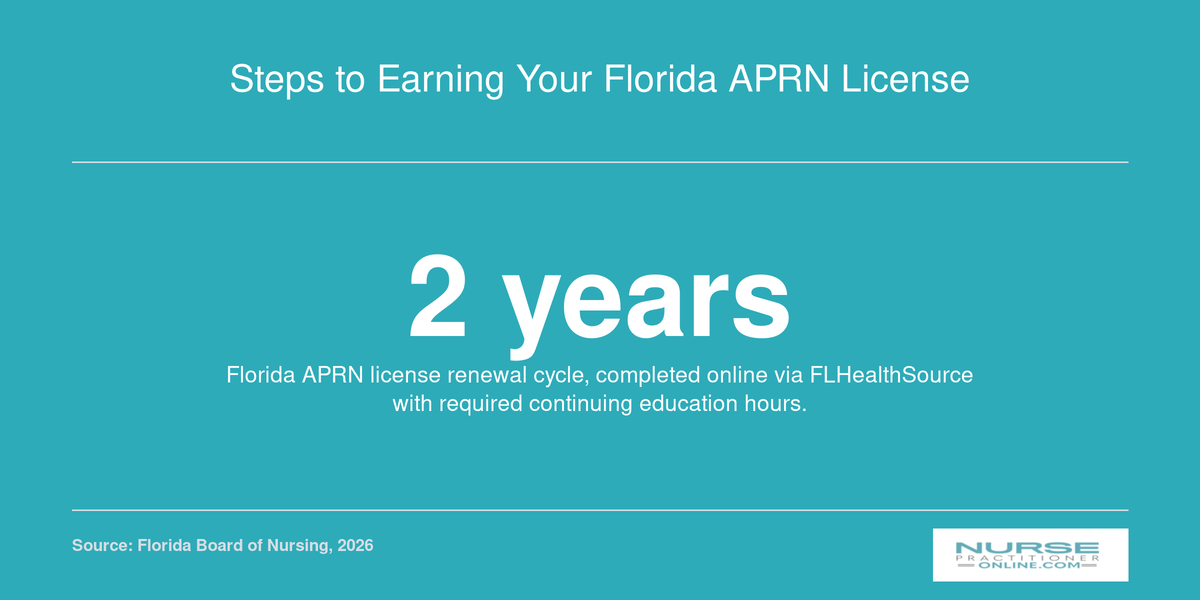 Infographic showing that Florida APRN licenses renew every two years through an online portal with continuing education requirements.