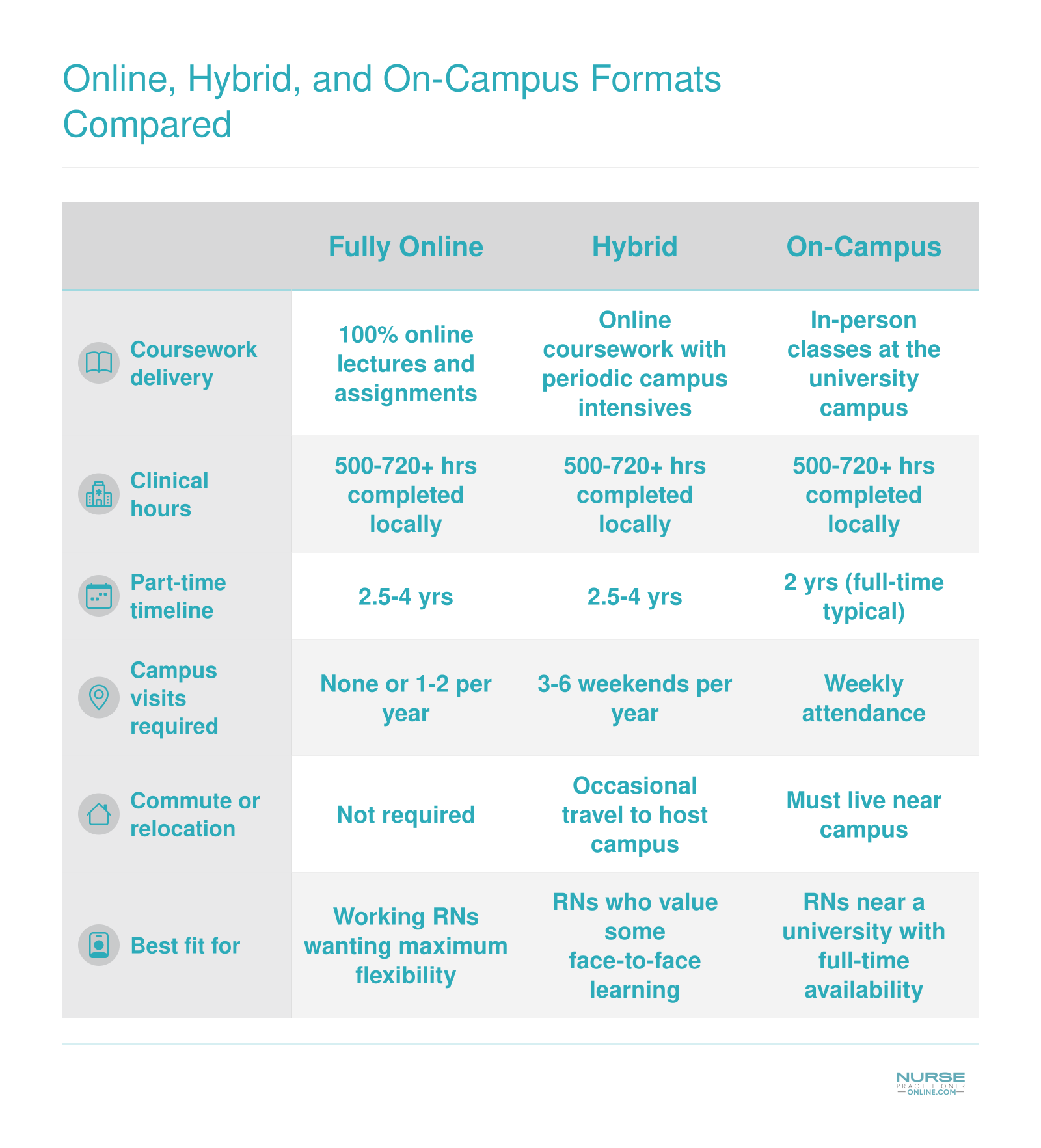 Side-by-side comparison of fully online, hybrid, and on-campus NP program formats across six attributes including clinical hours, timeline, and campus requirements